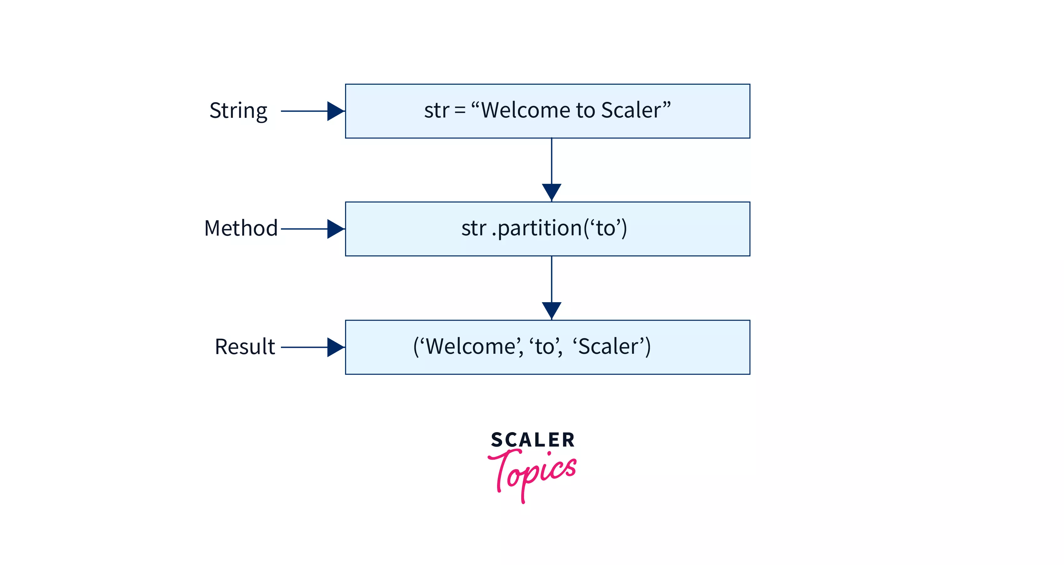partition() in Python Python String partition() Scaler Topics