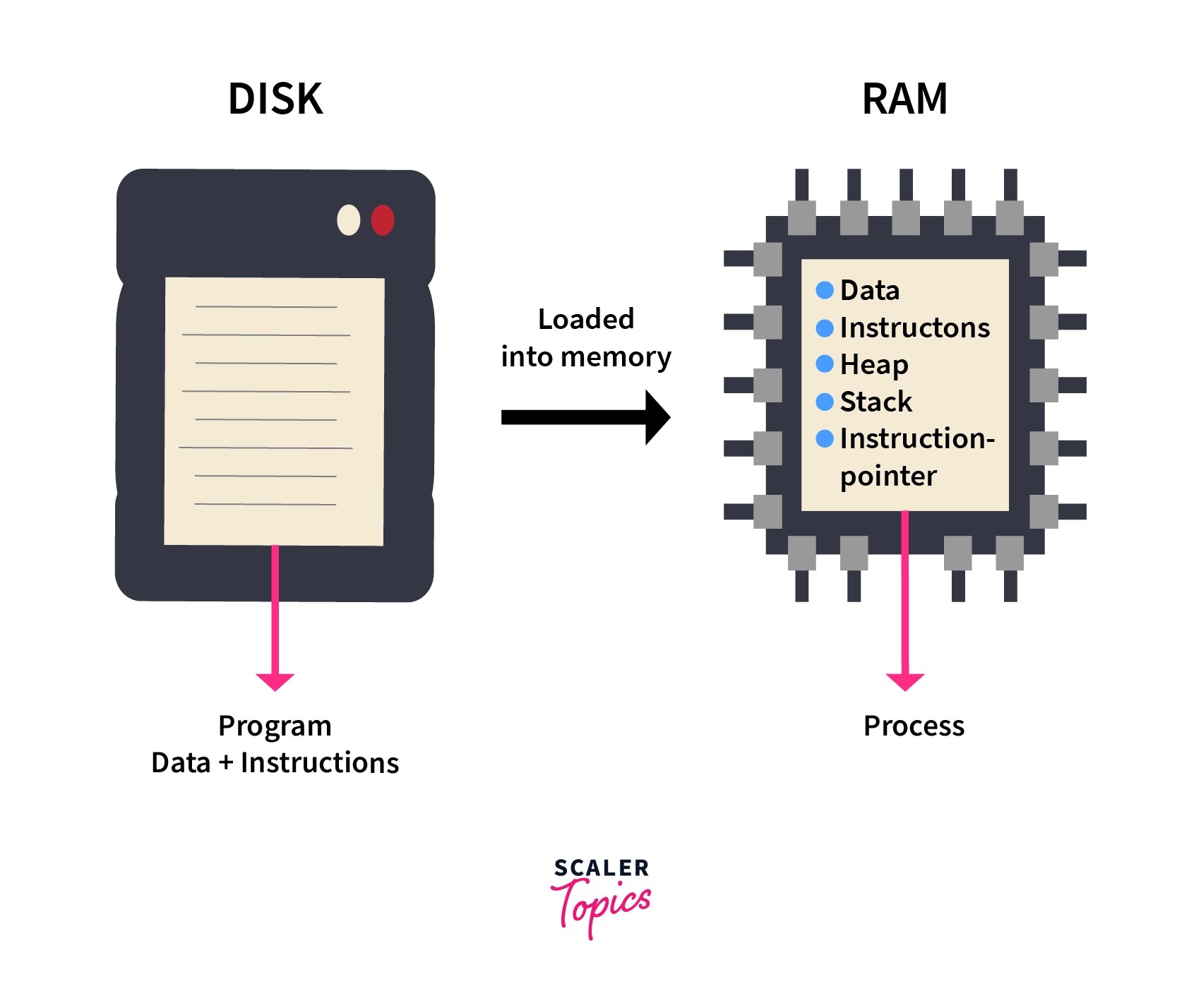 Difference Between Process and Thread Scaler Topics