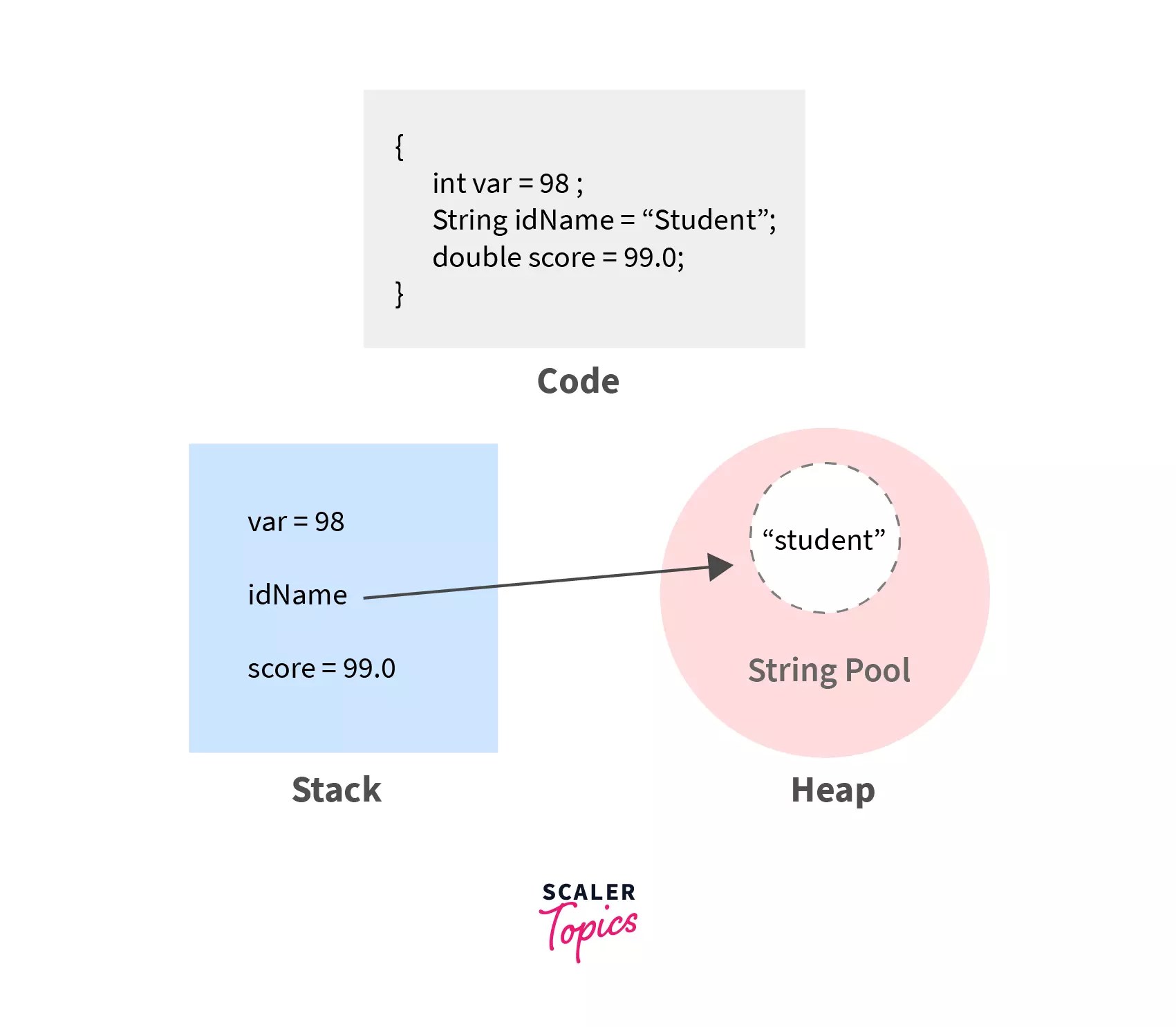String Pool in Java Scaler Topics
