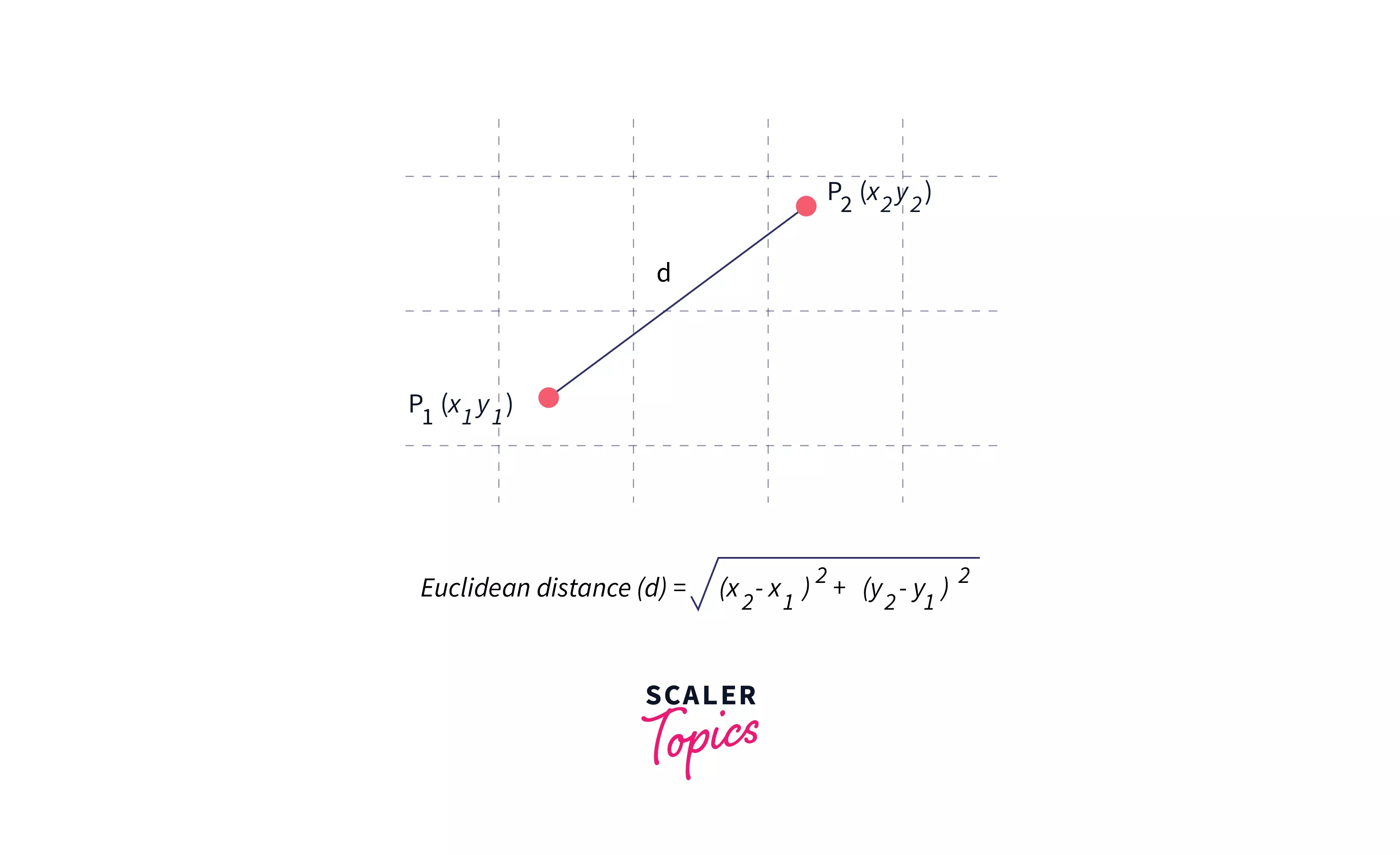 Line Sweep Algorithm Scaler Topics