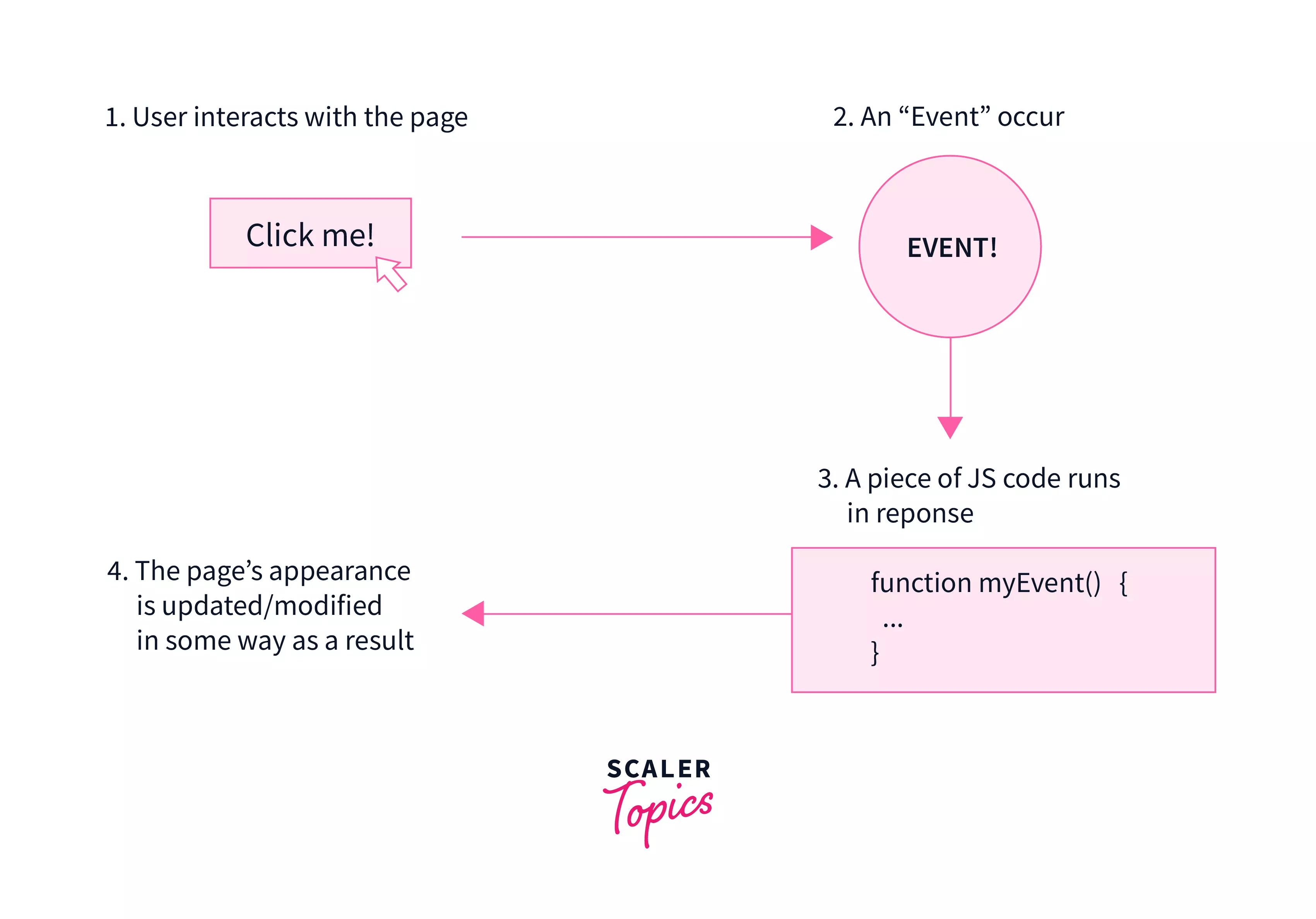 JavaScript Events Scaler Topics