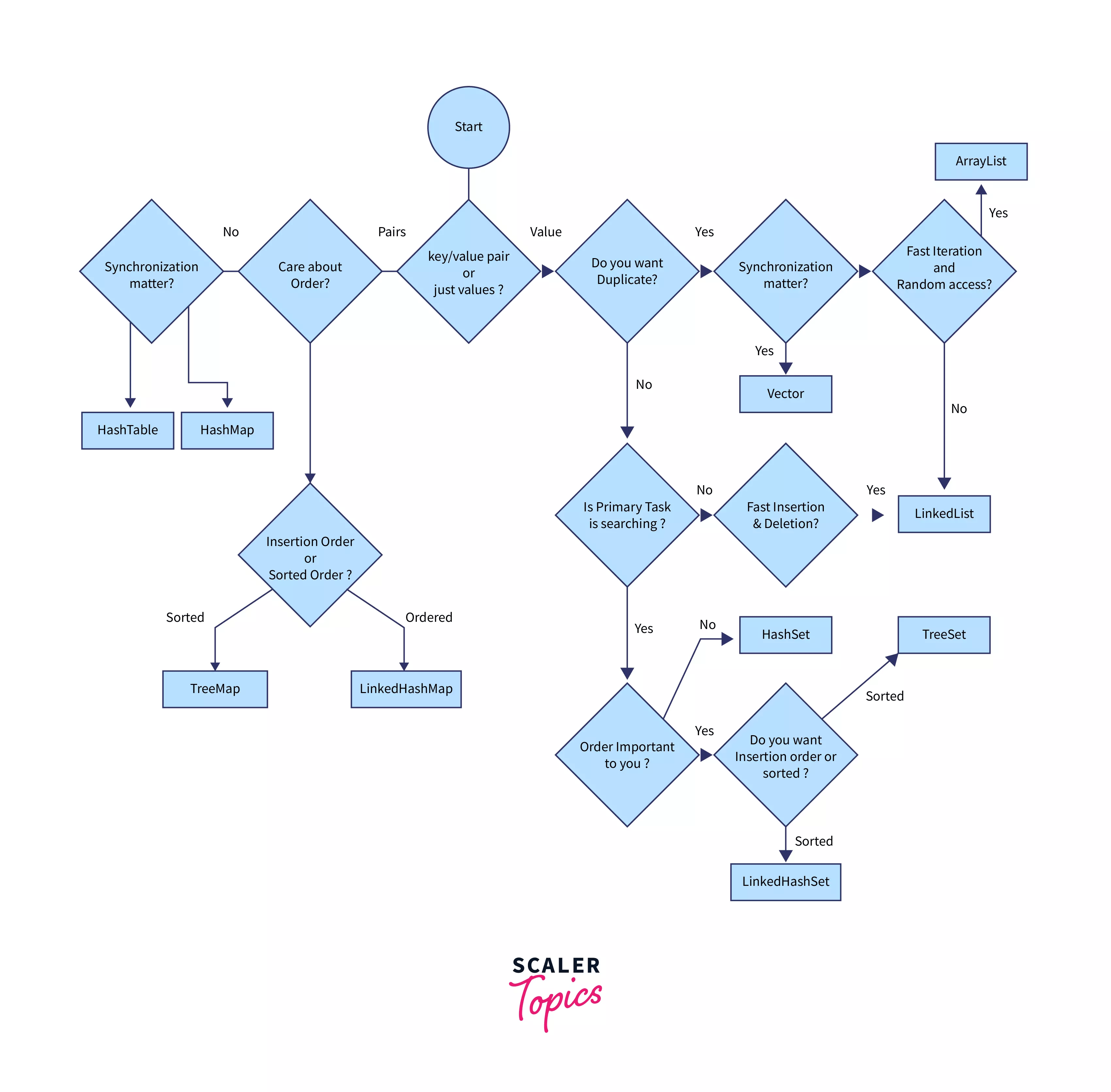 Collections in Java Scaler Topics
