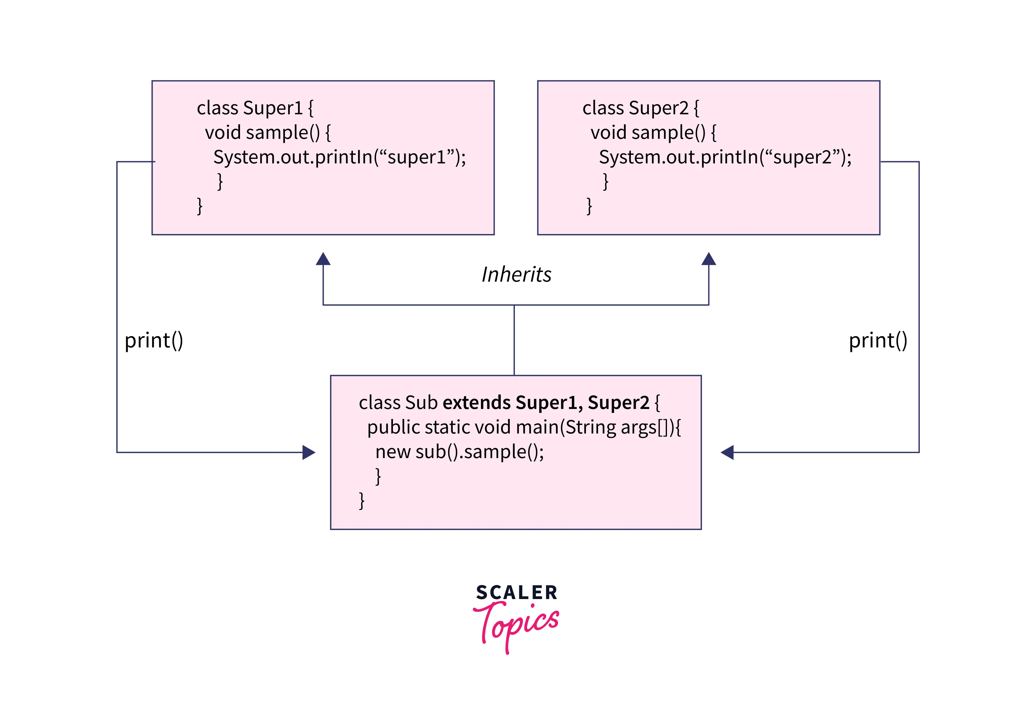 which inheritance is not supported in java? Scaler Topics