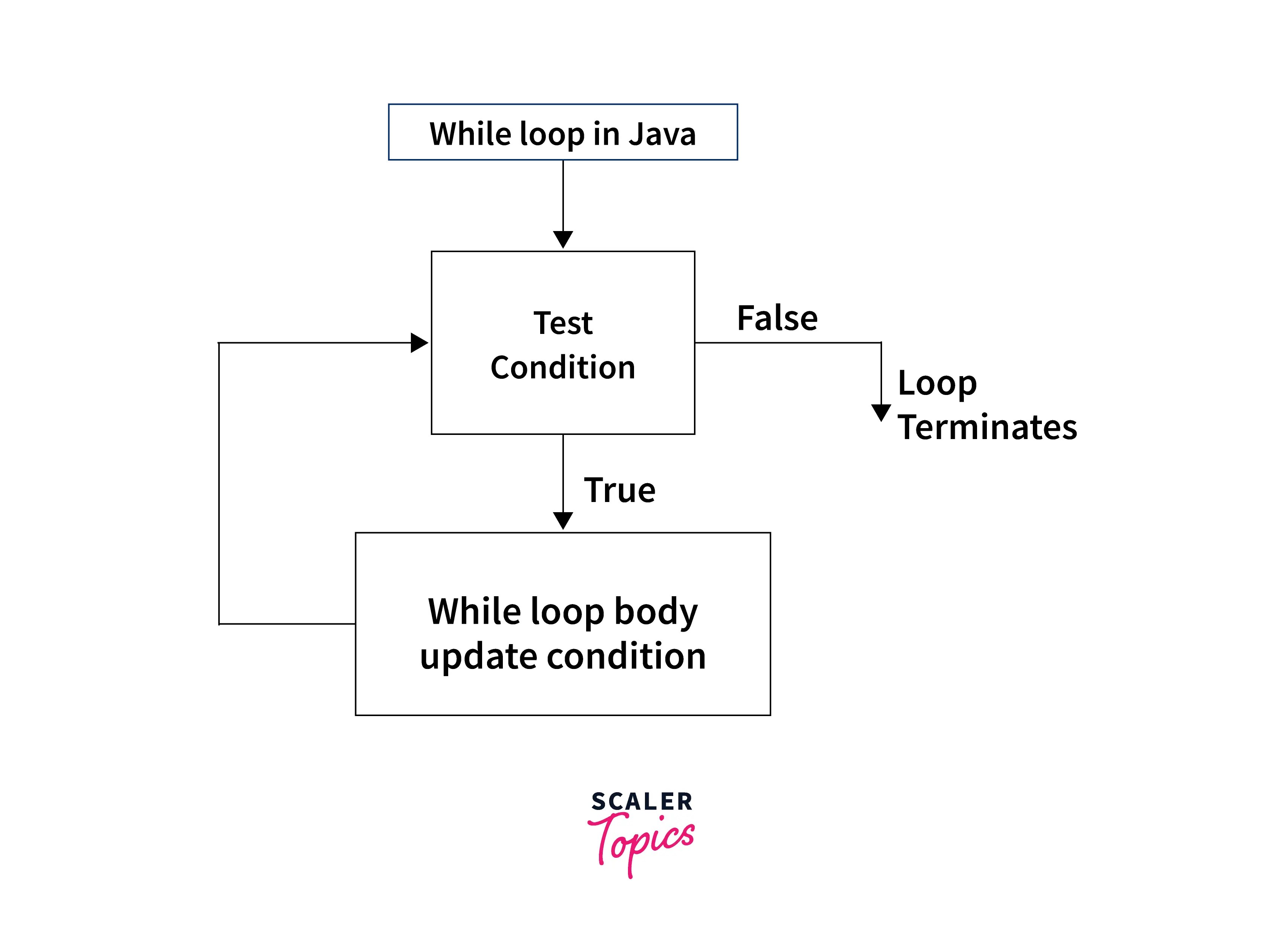 What is While Loop in Java? Scaler Topics