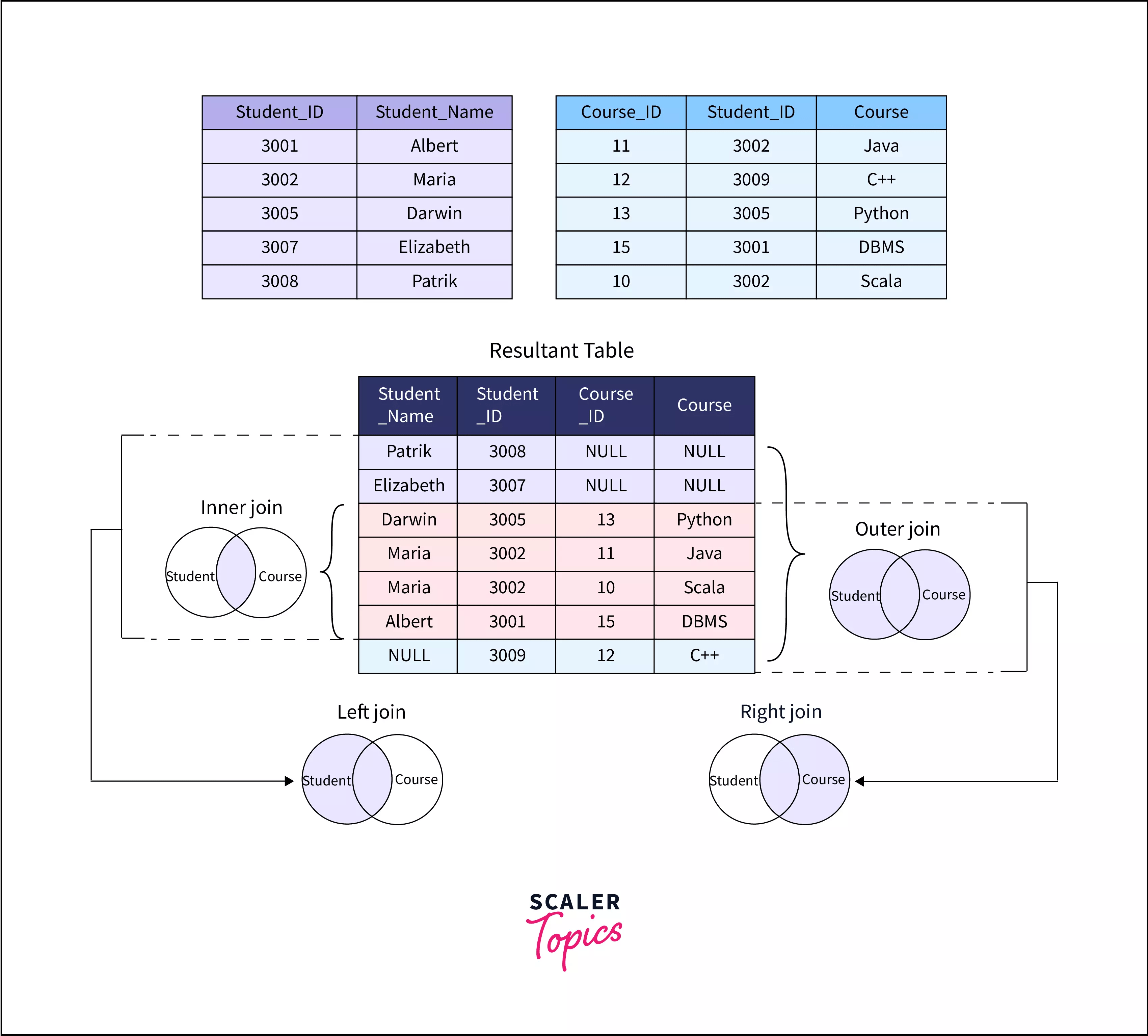 SQL OUTER JOIN Scaler Topics
