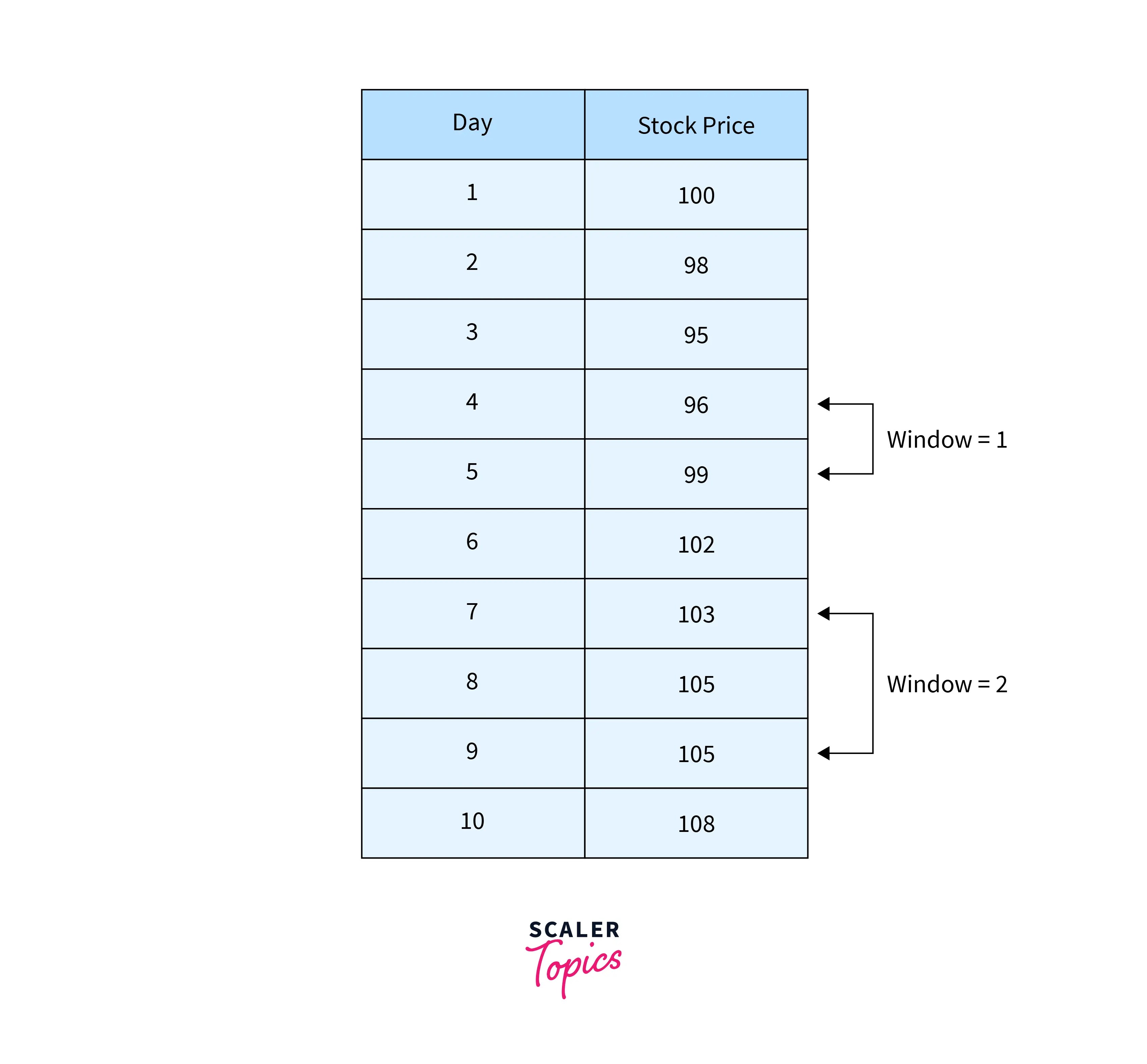 Window Functions in Pandas Scaler Topics