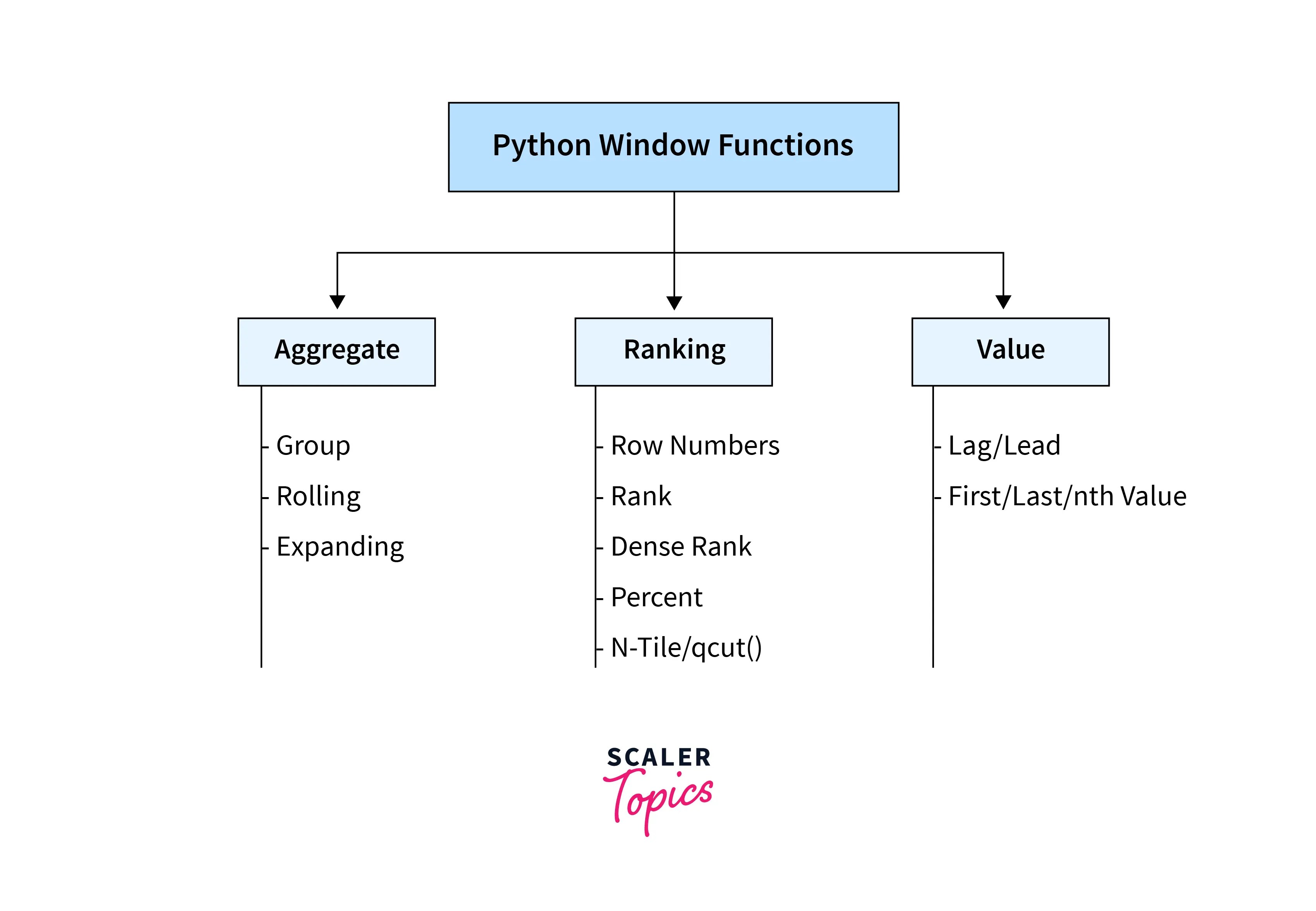 Window Functions in Pandas Scaler Topics