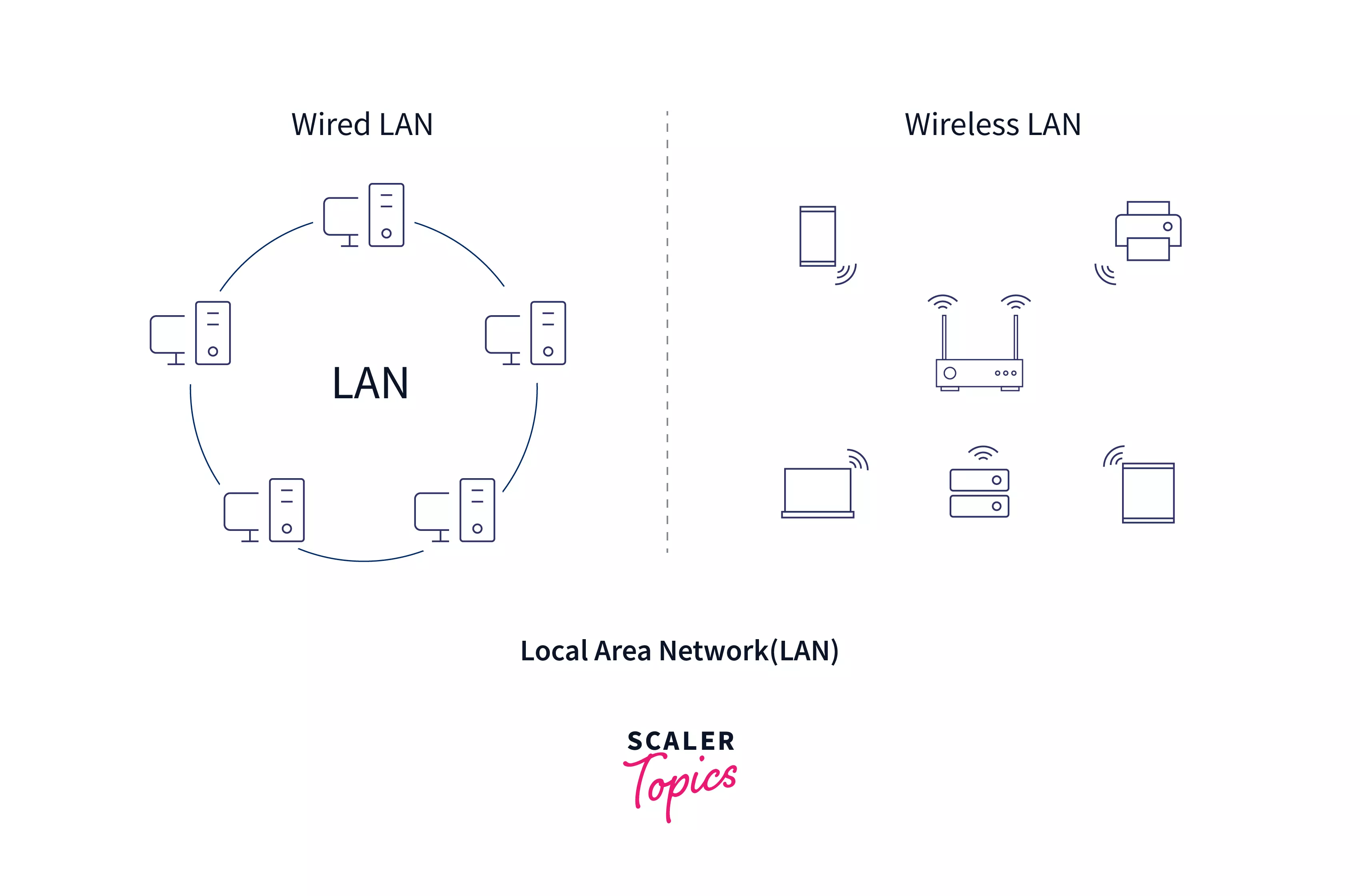 Types of Computer Networks LAN, MAN, and WAN Scaler Topics