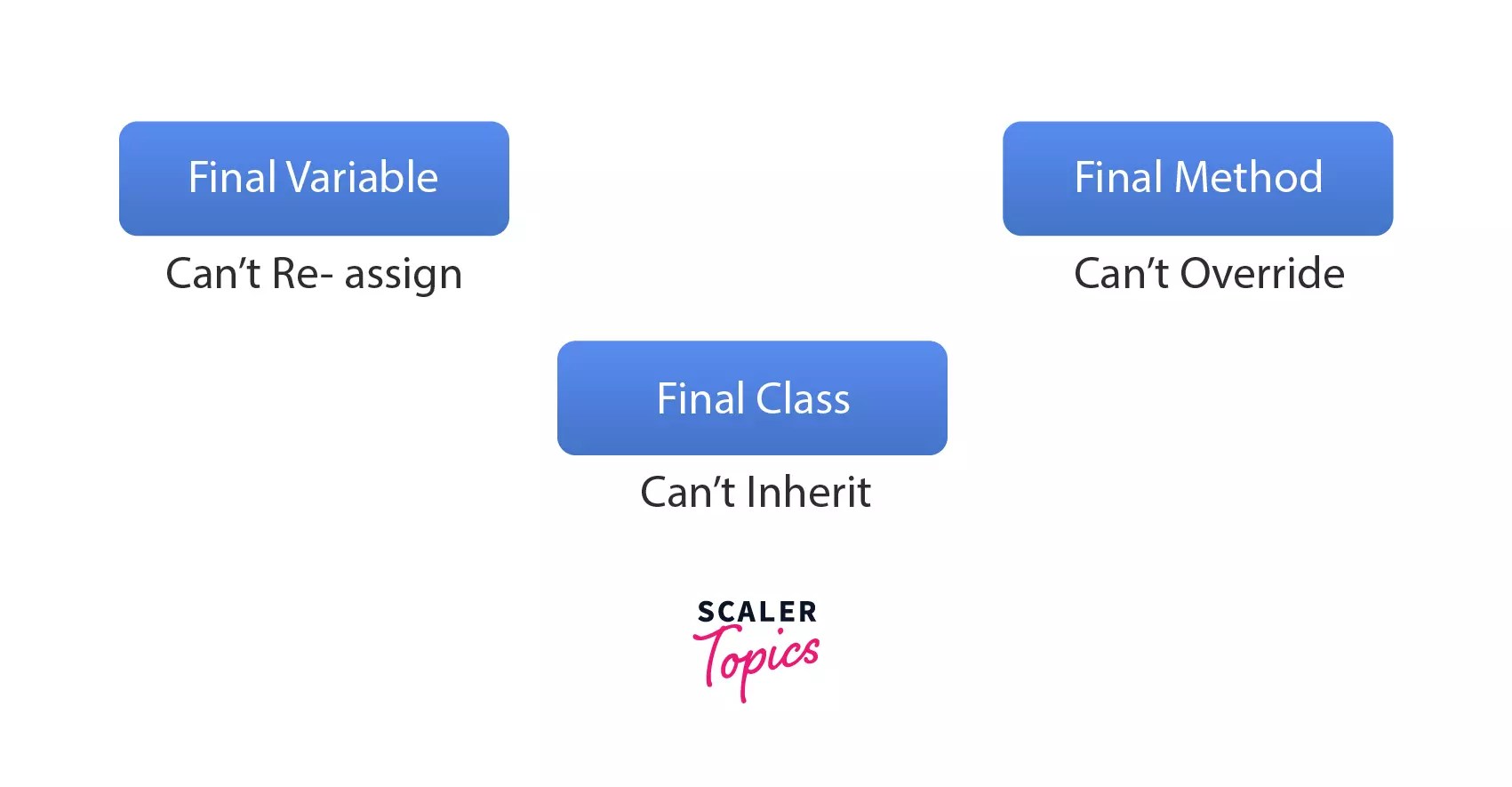 final Keyword in Java Scaler Topics