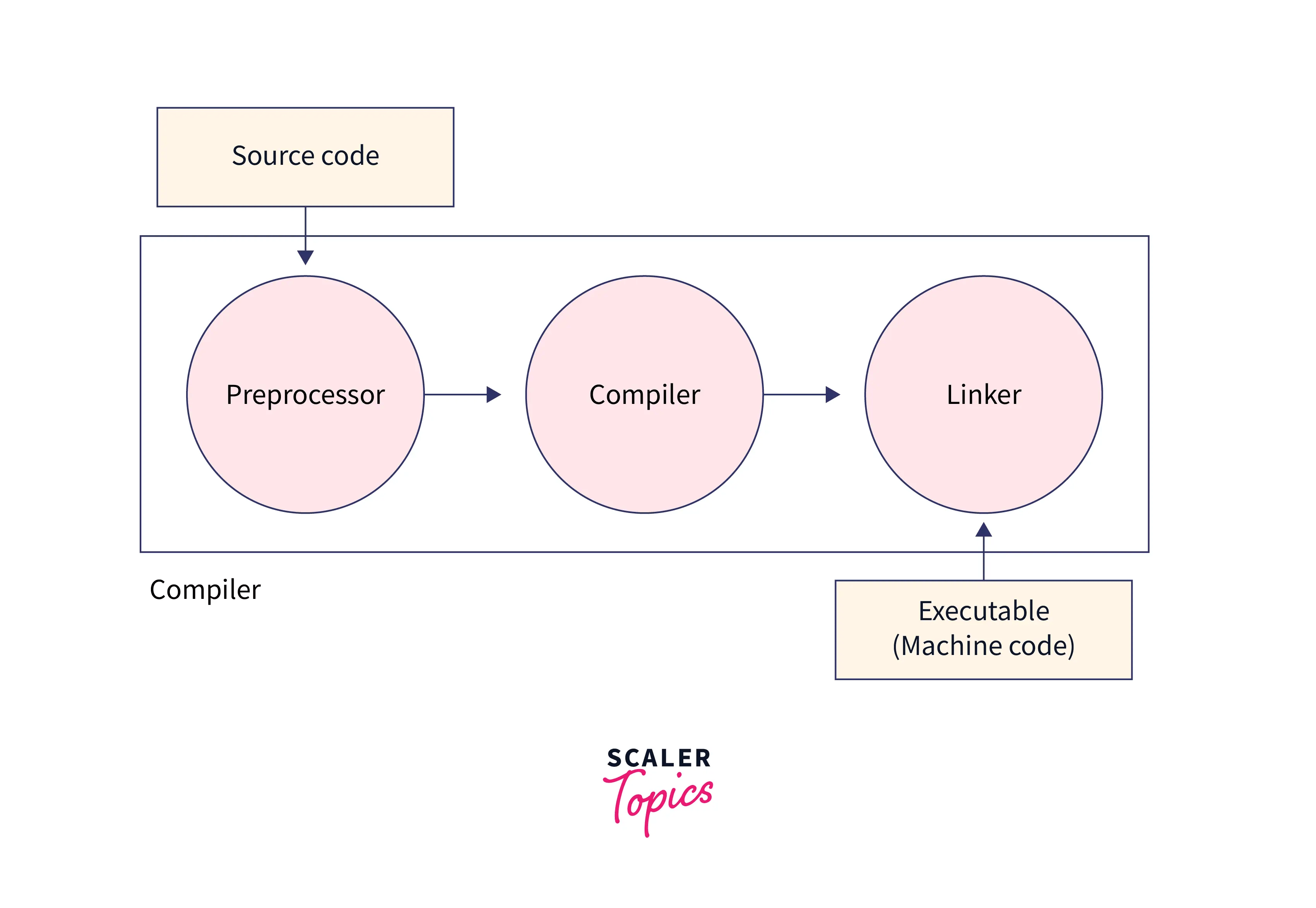 What is C Programming language? Scaler Topics