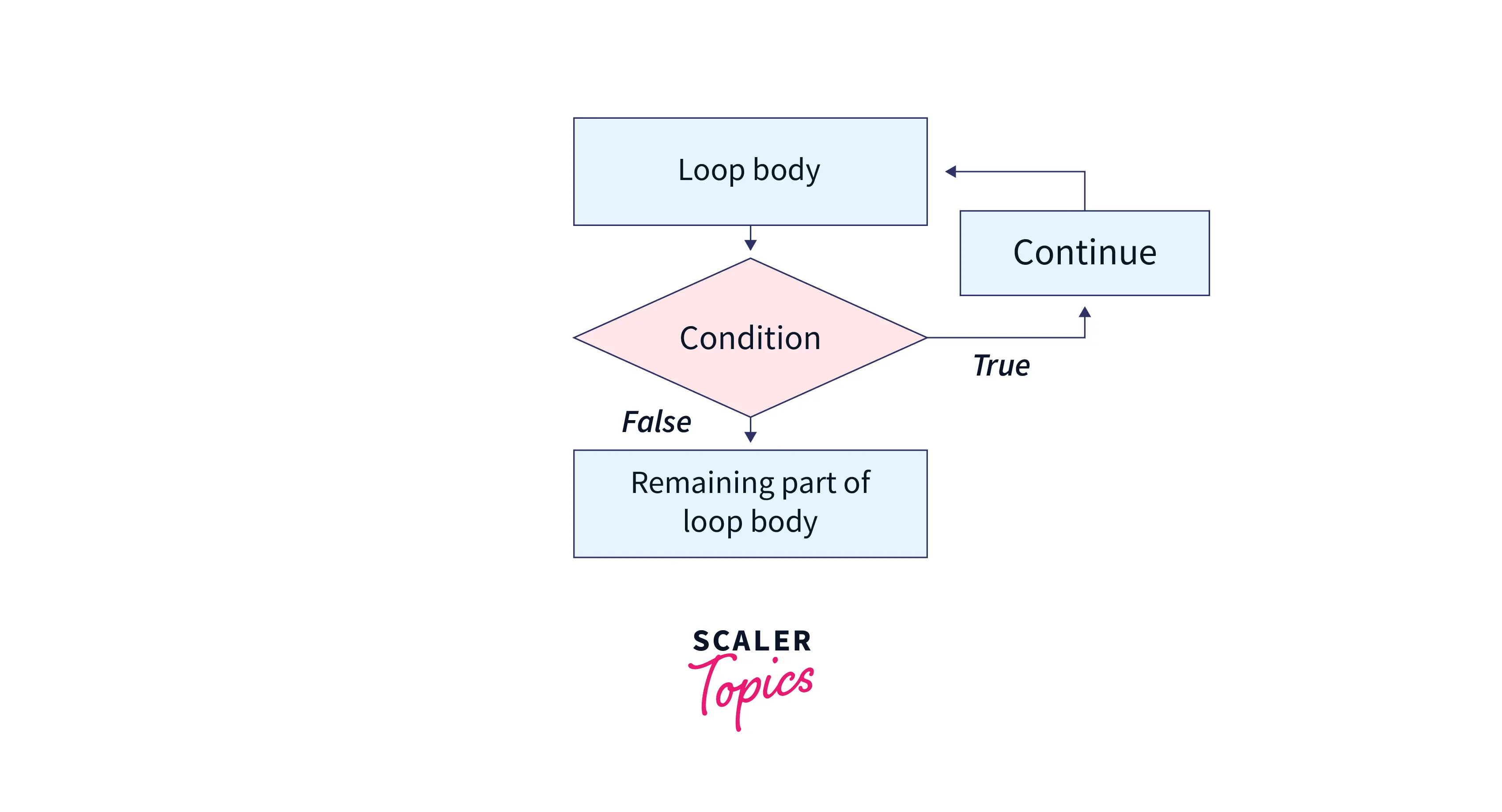 What is the Use of the C++ Continue Statement? Scaler Topics