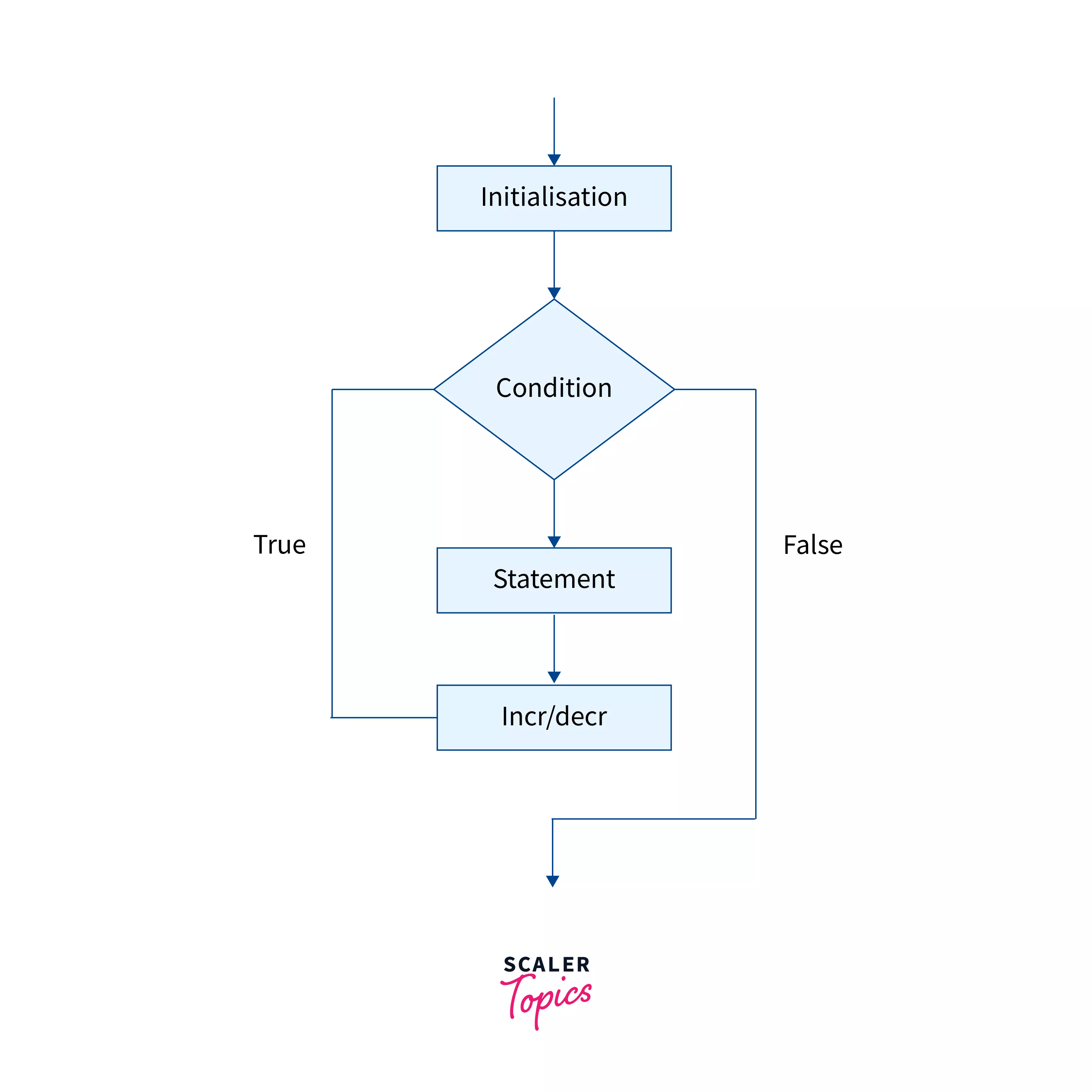 What is Nested For Loop in Java? Scaler Topics