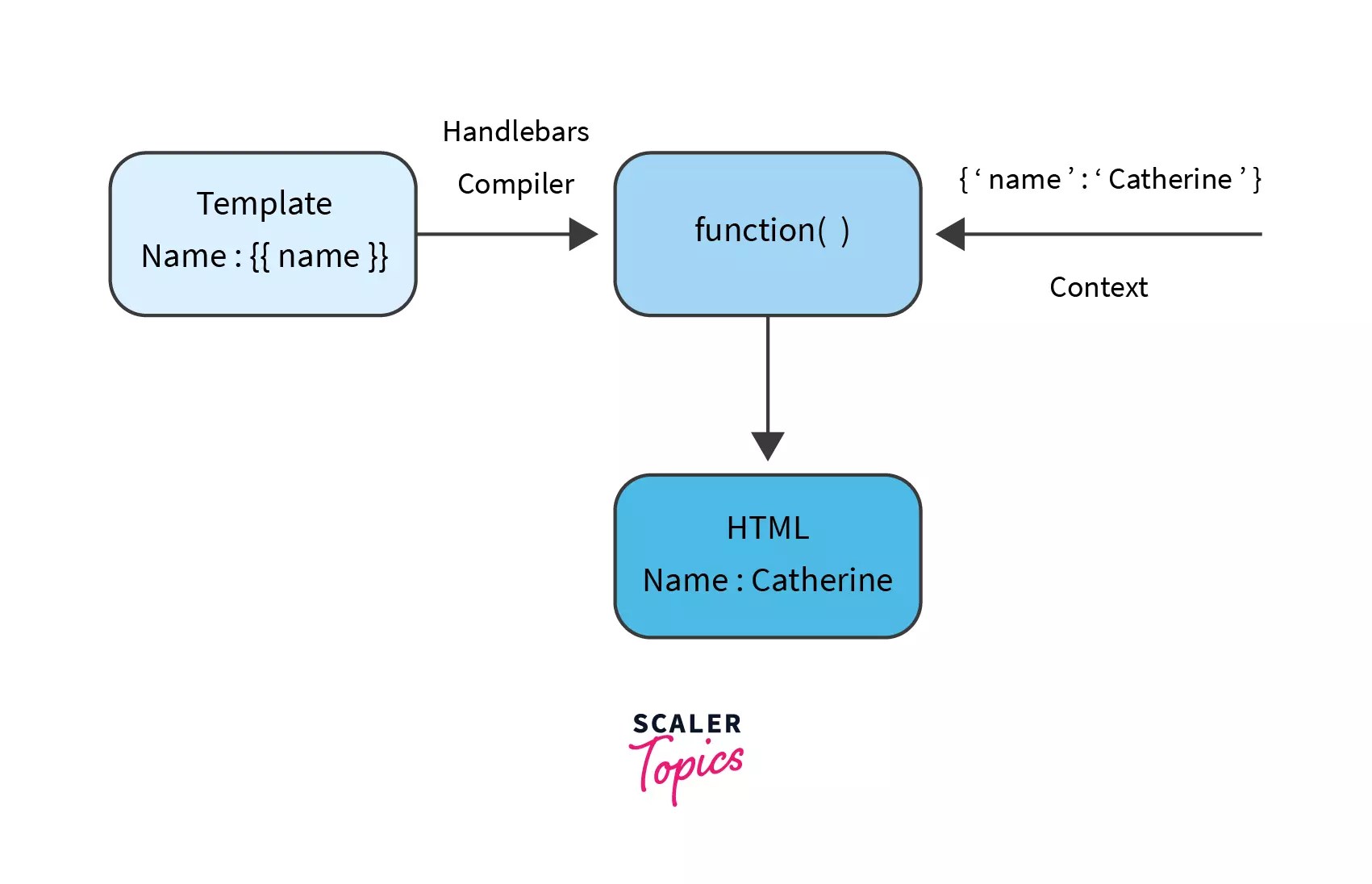 Handlebars Scaler Topics