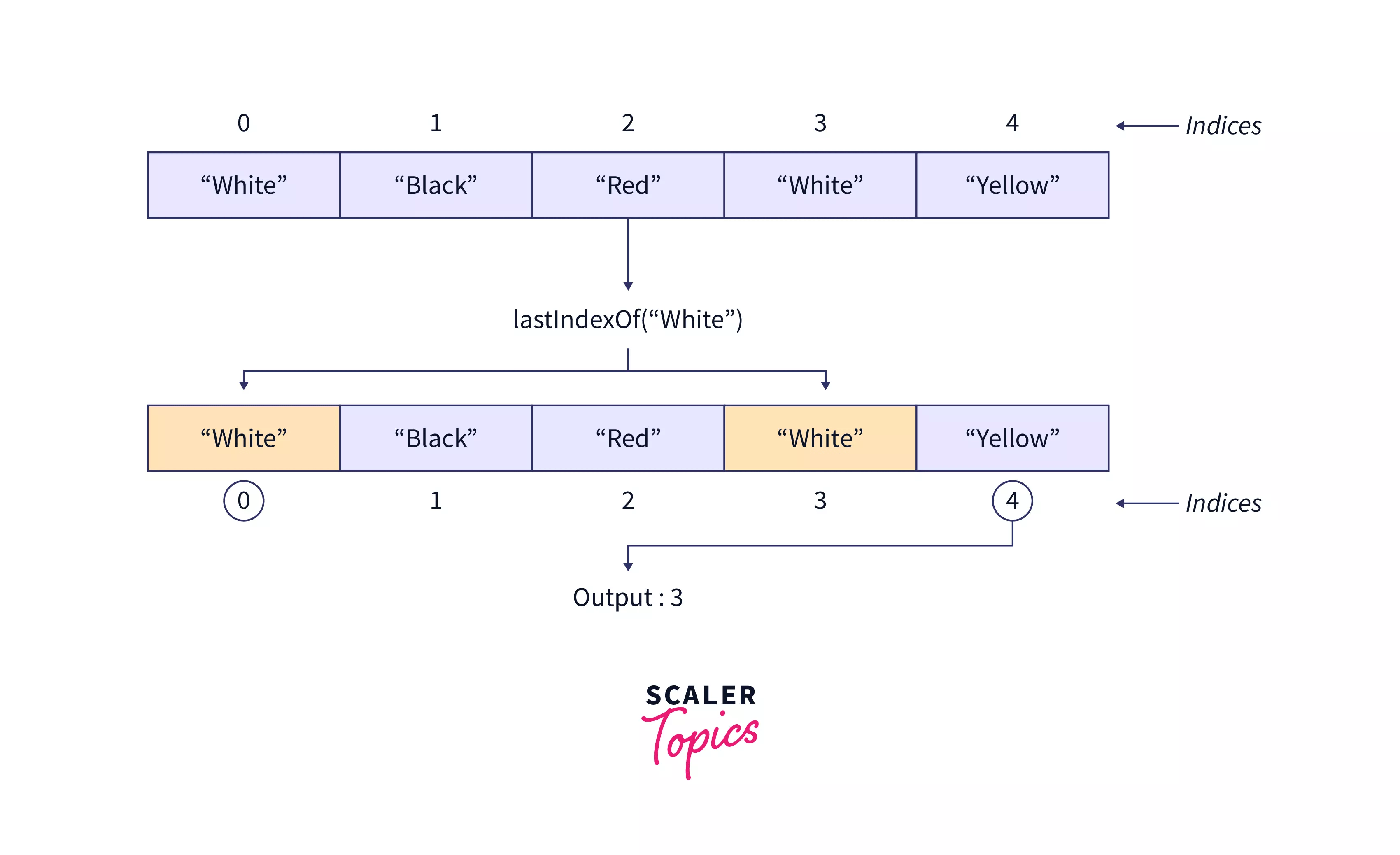 lastIndexOf() in Java Scaler Topics