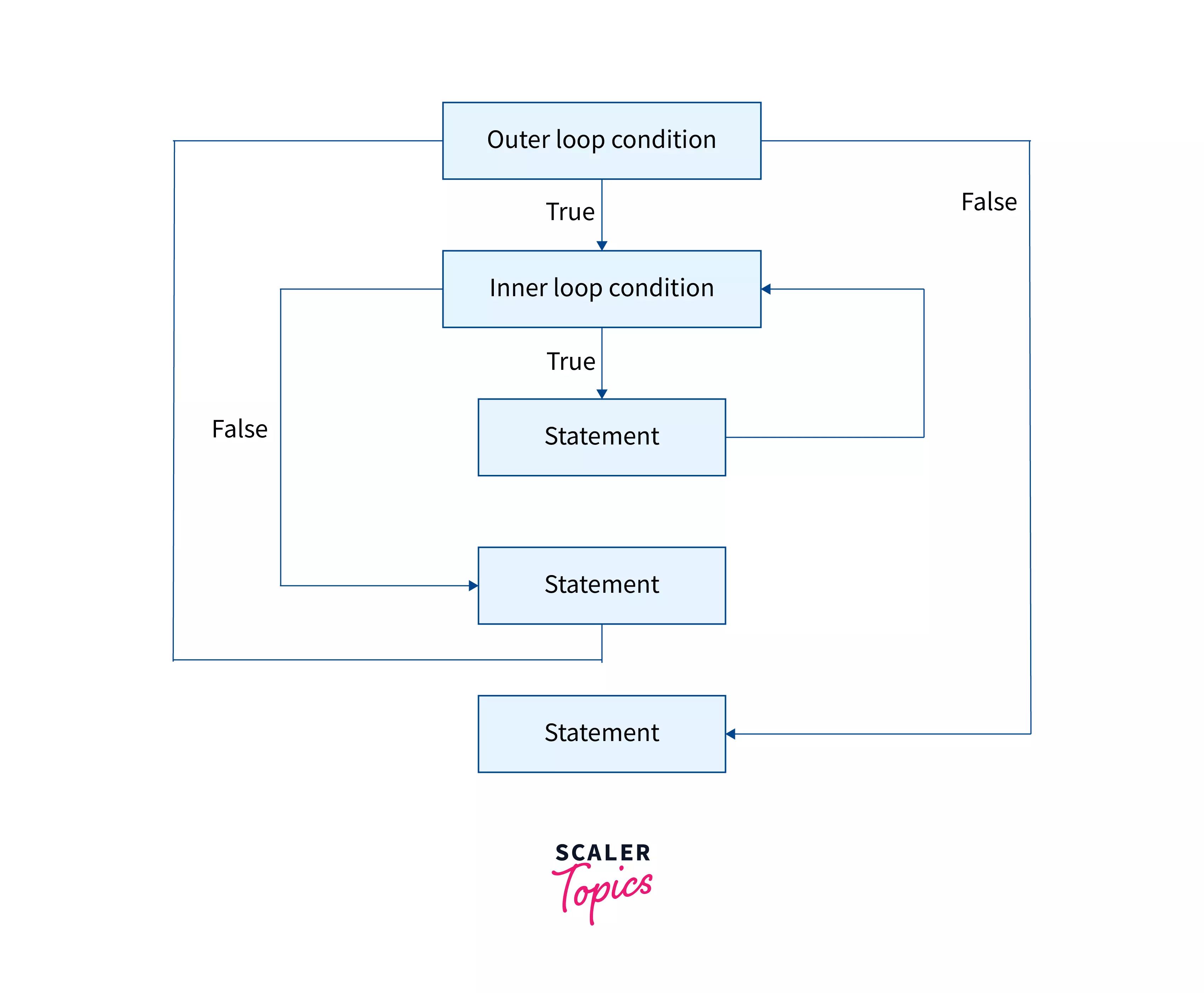 What is Nested For Loop in Java? Scaler Topics