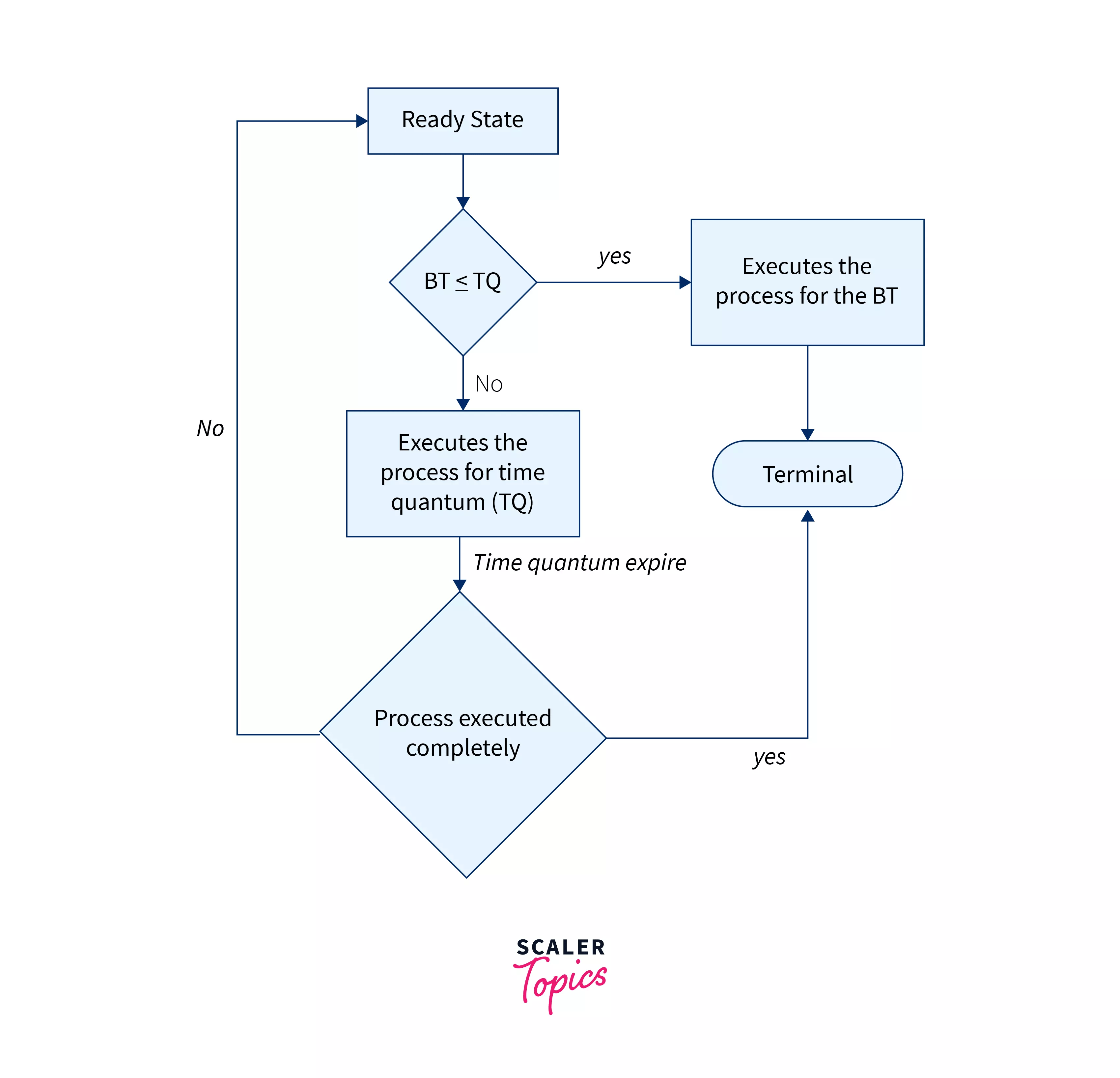 What is Round Robin Scheduling in OS? Scaler Topics