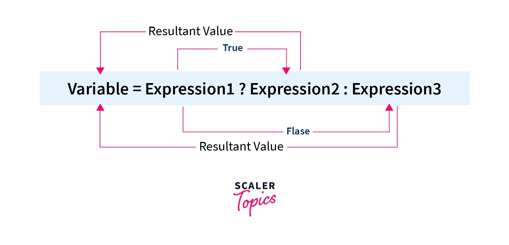 Conditional Operator in C Scaler Topics