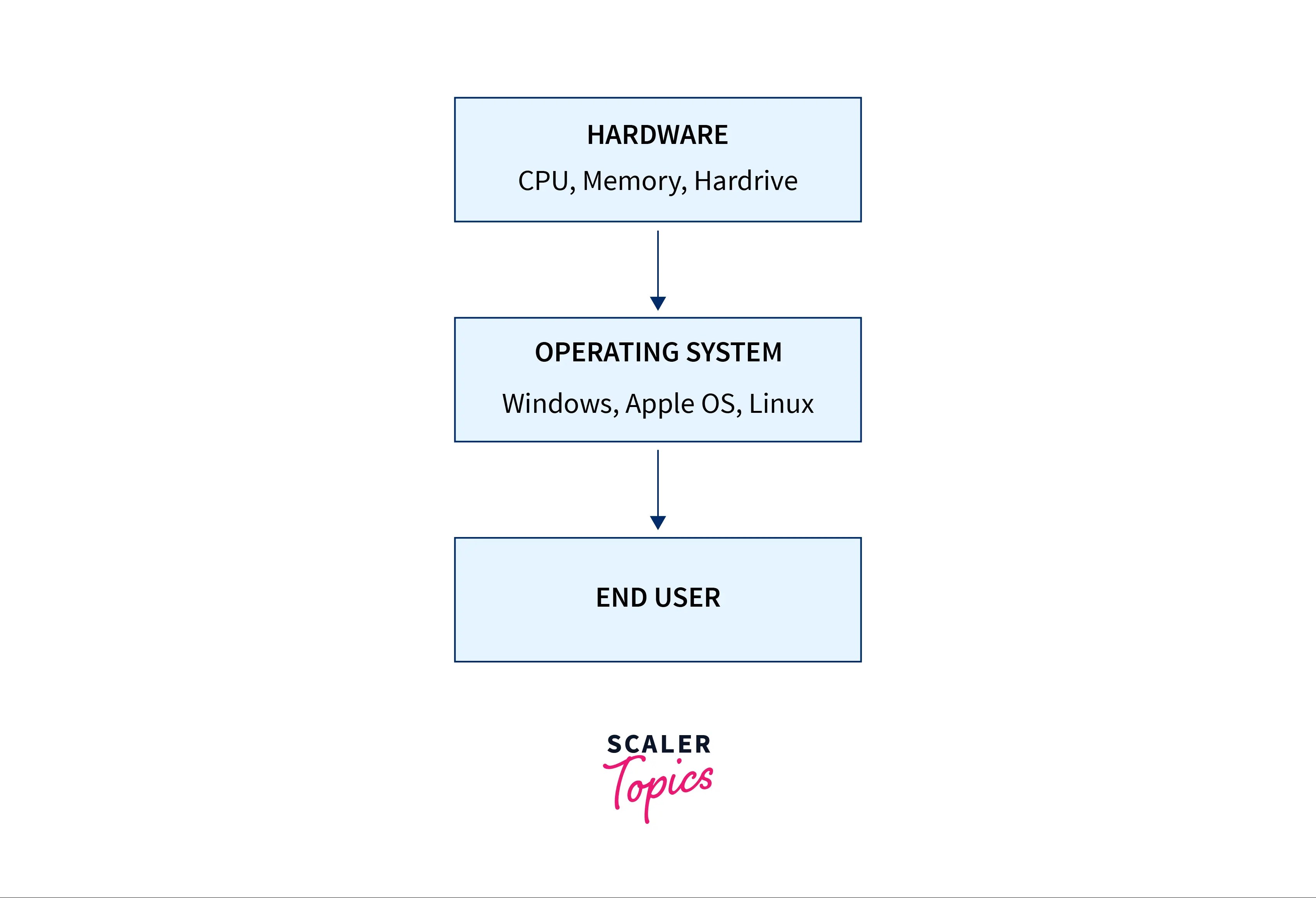What Are The Basic Services Provided By The Operating System? Scaler