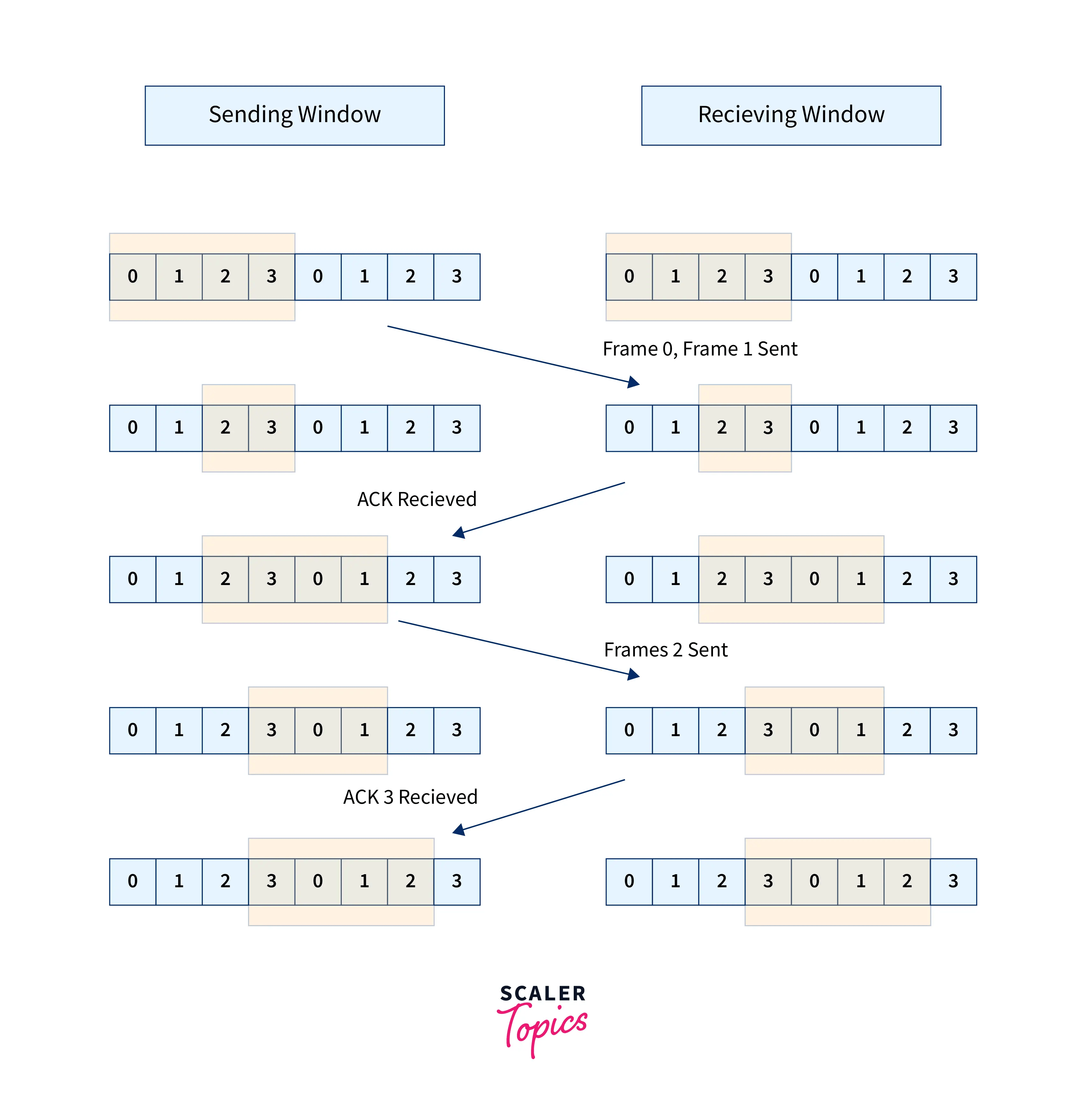 Sliding Window Protocol Scaler Topics