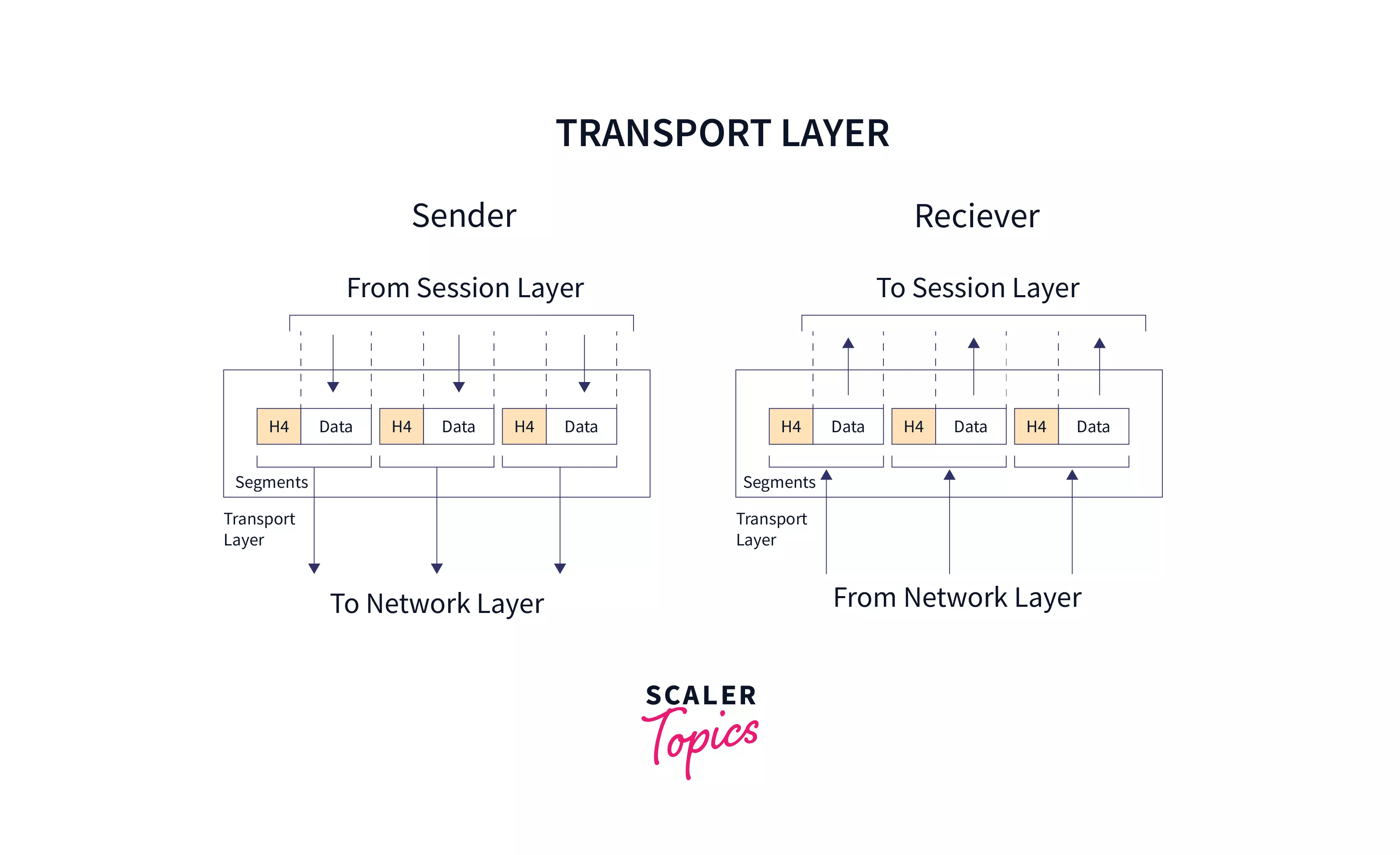 What is Transport Layer Protocol? Scaler Blog