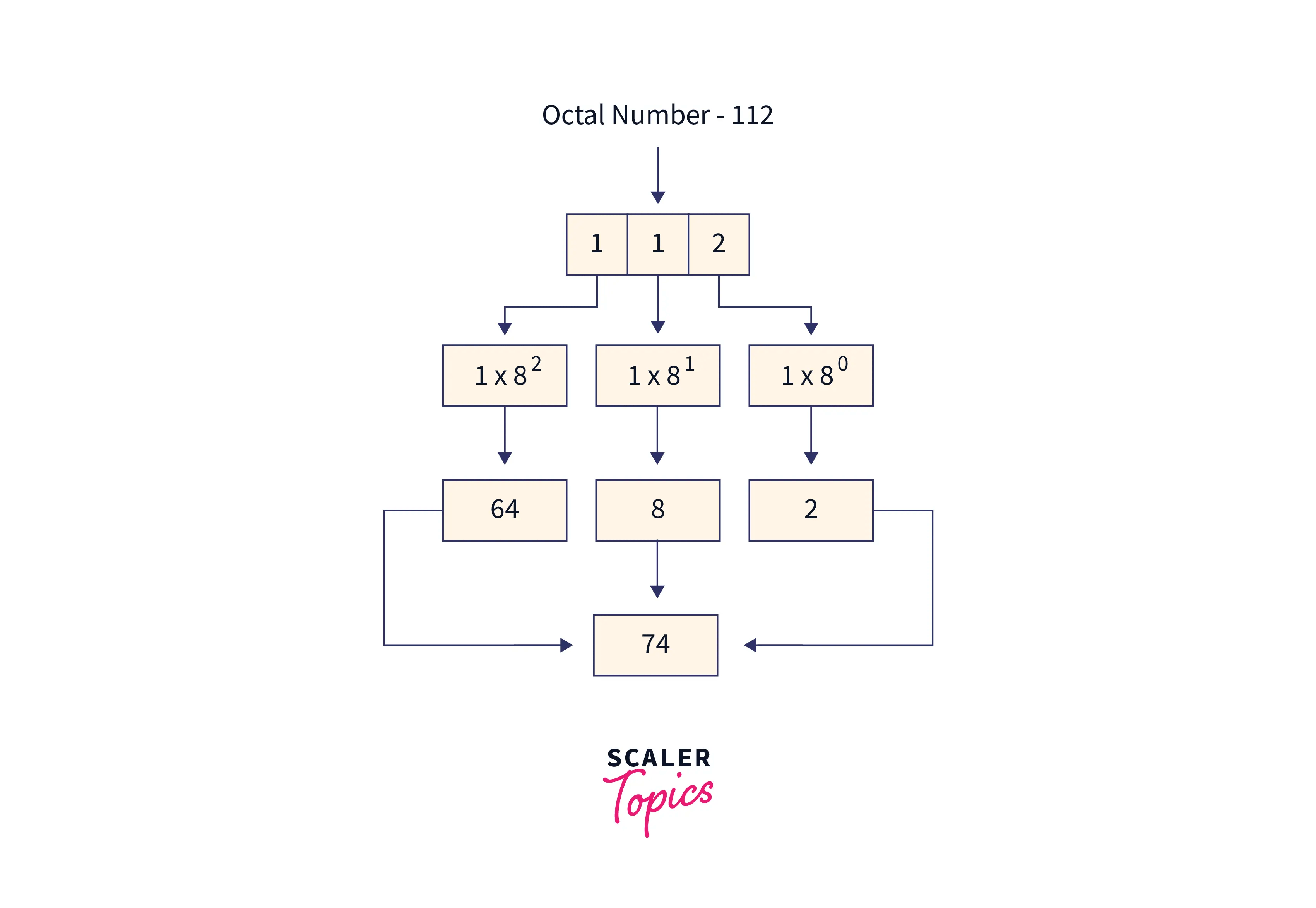 C++ Program for Octal to Decimal Conversion Scaler Topics