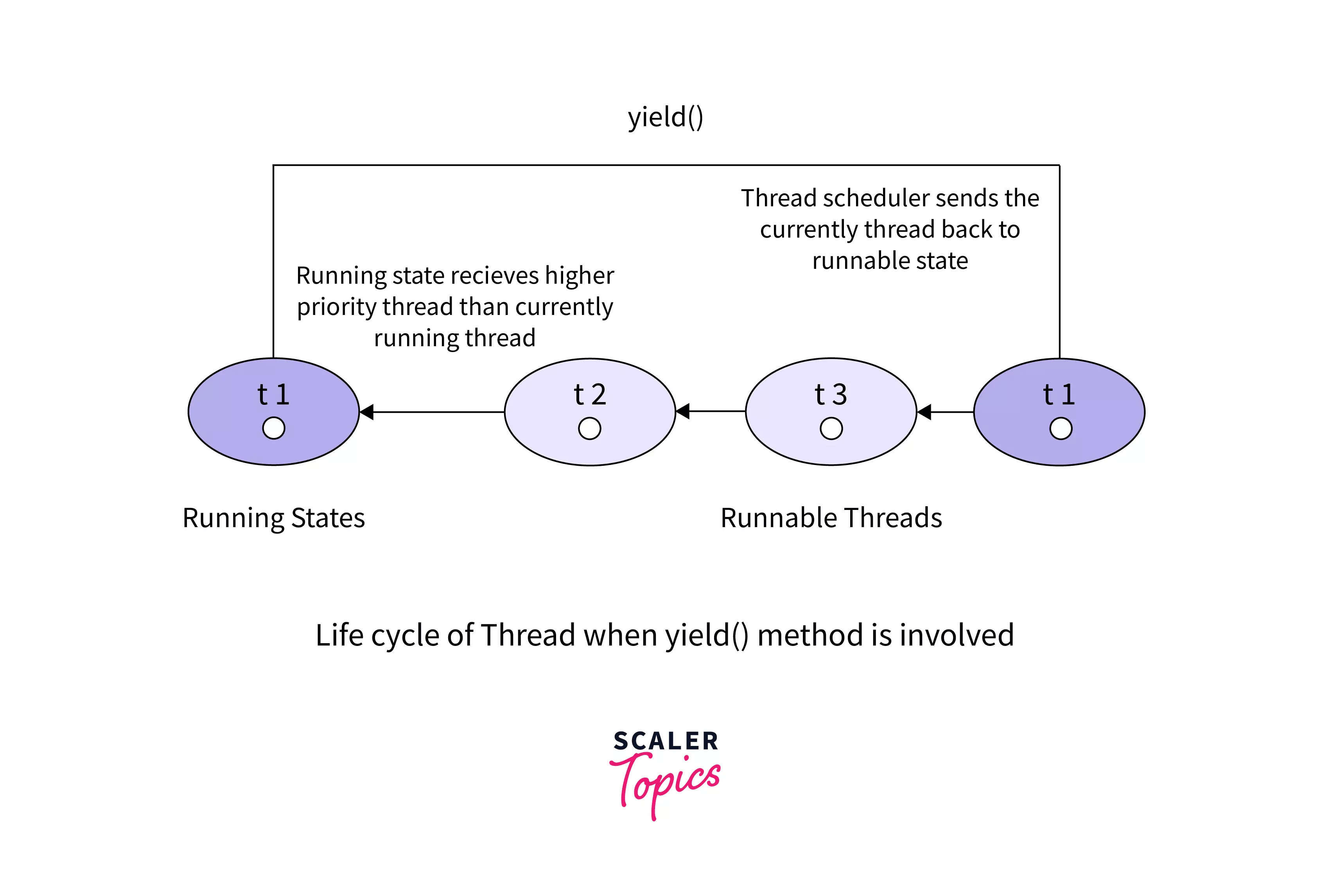 Yield() Method in Java Scaler Topics