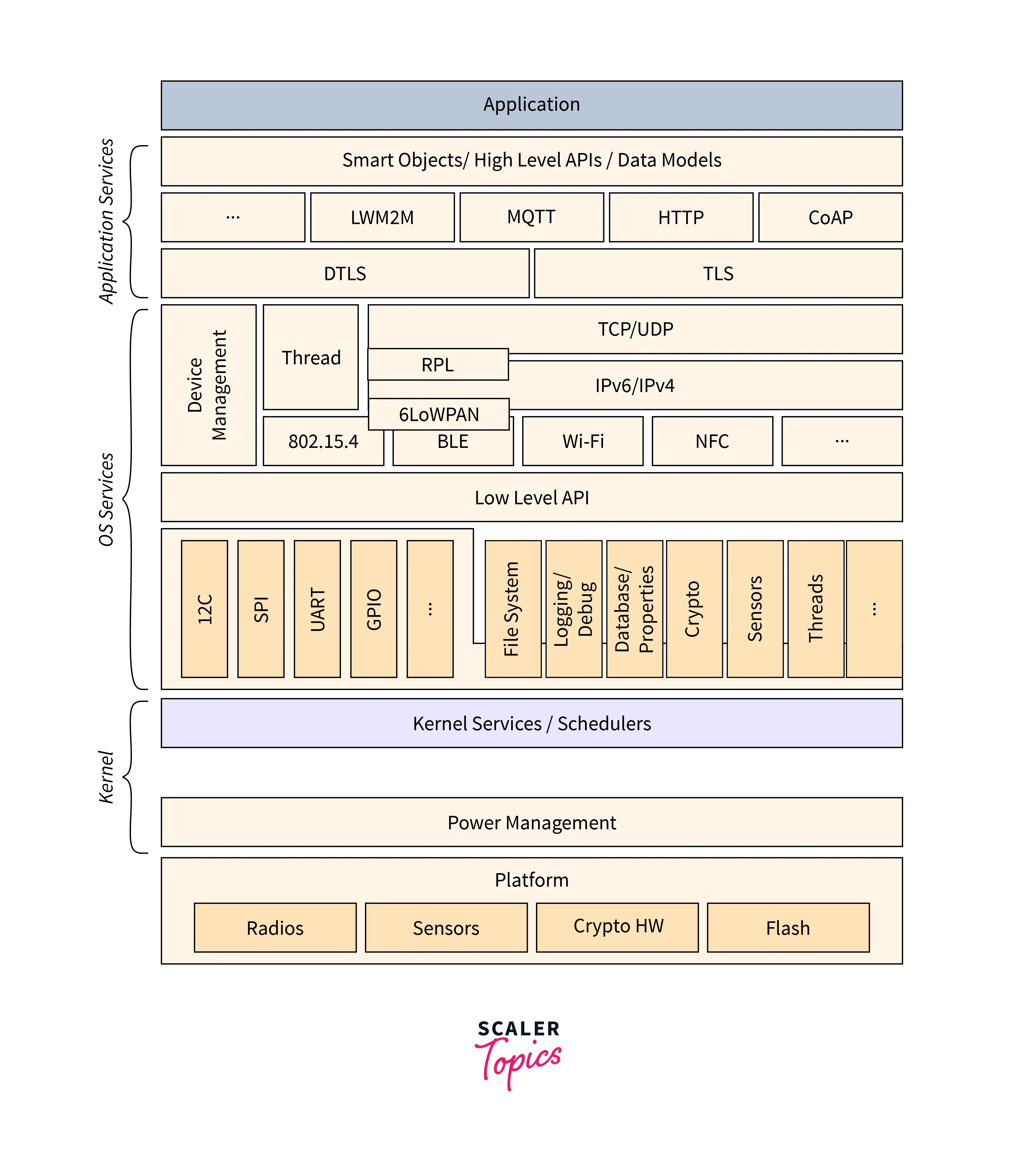 How does the Zephyr operating system work? Scaler Topics