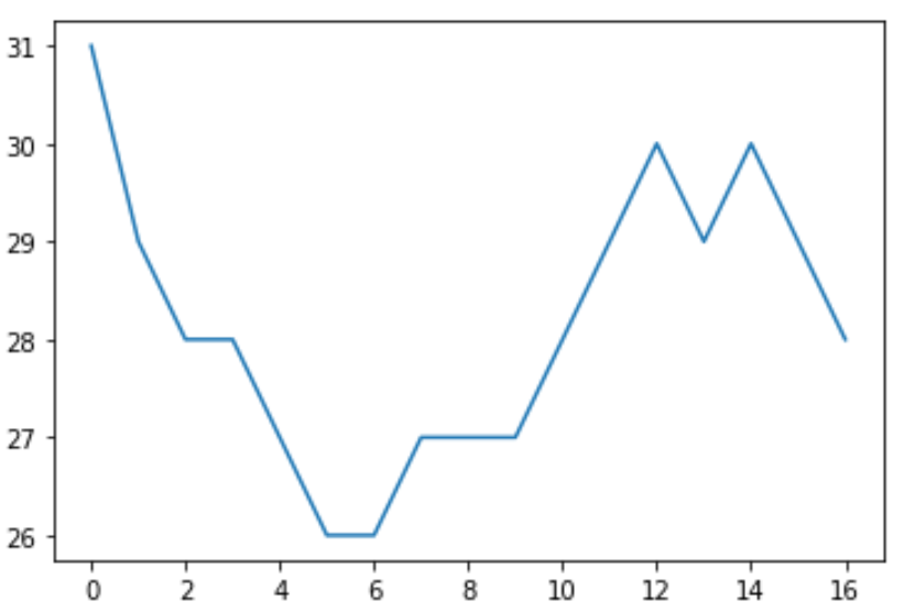 How To Perform A MannKendall Trend Test In Python
