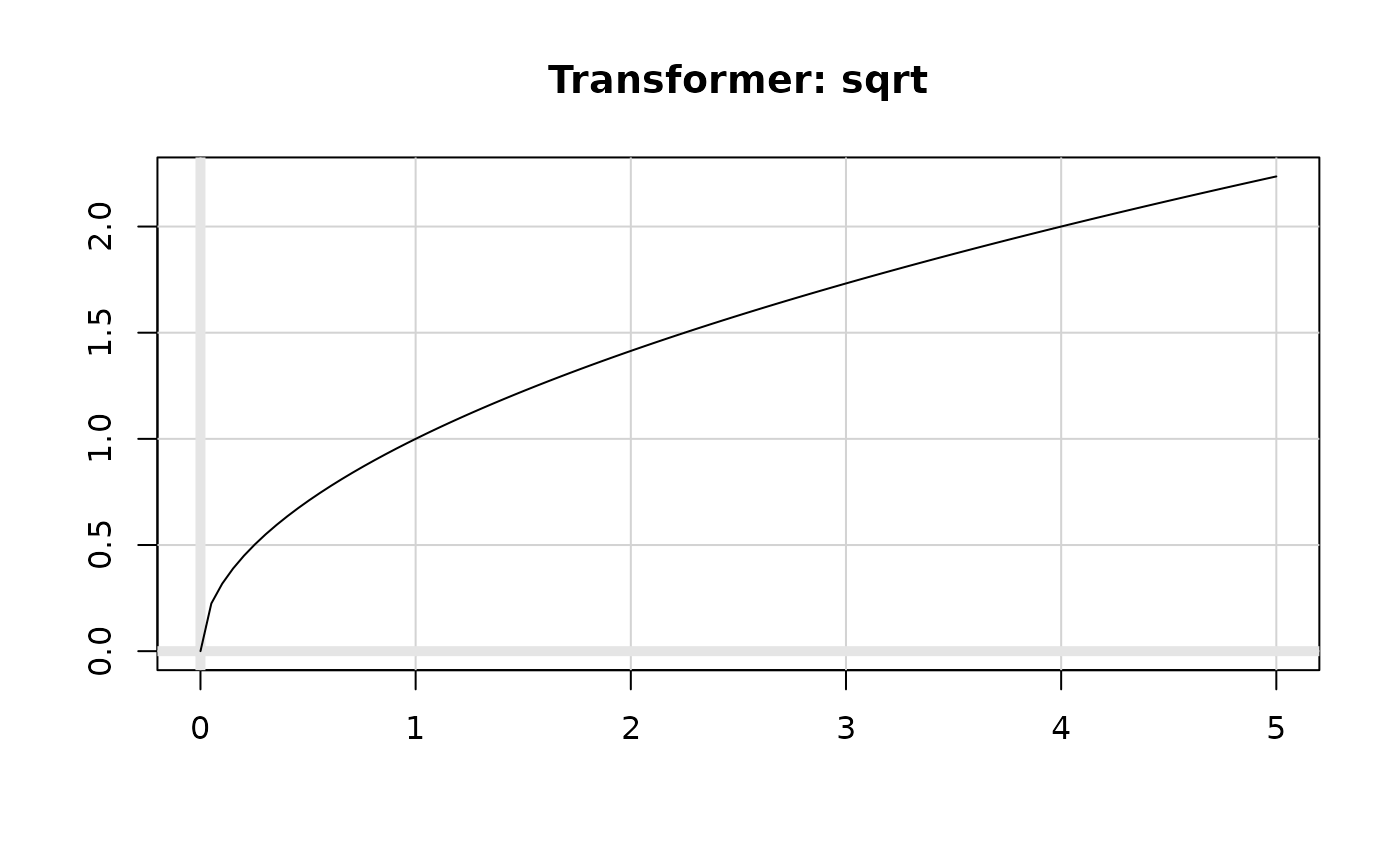 Web definition of square root. Web calculate the square root square root of 900. Squareroot transformation — sqrt_trans • scales