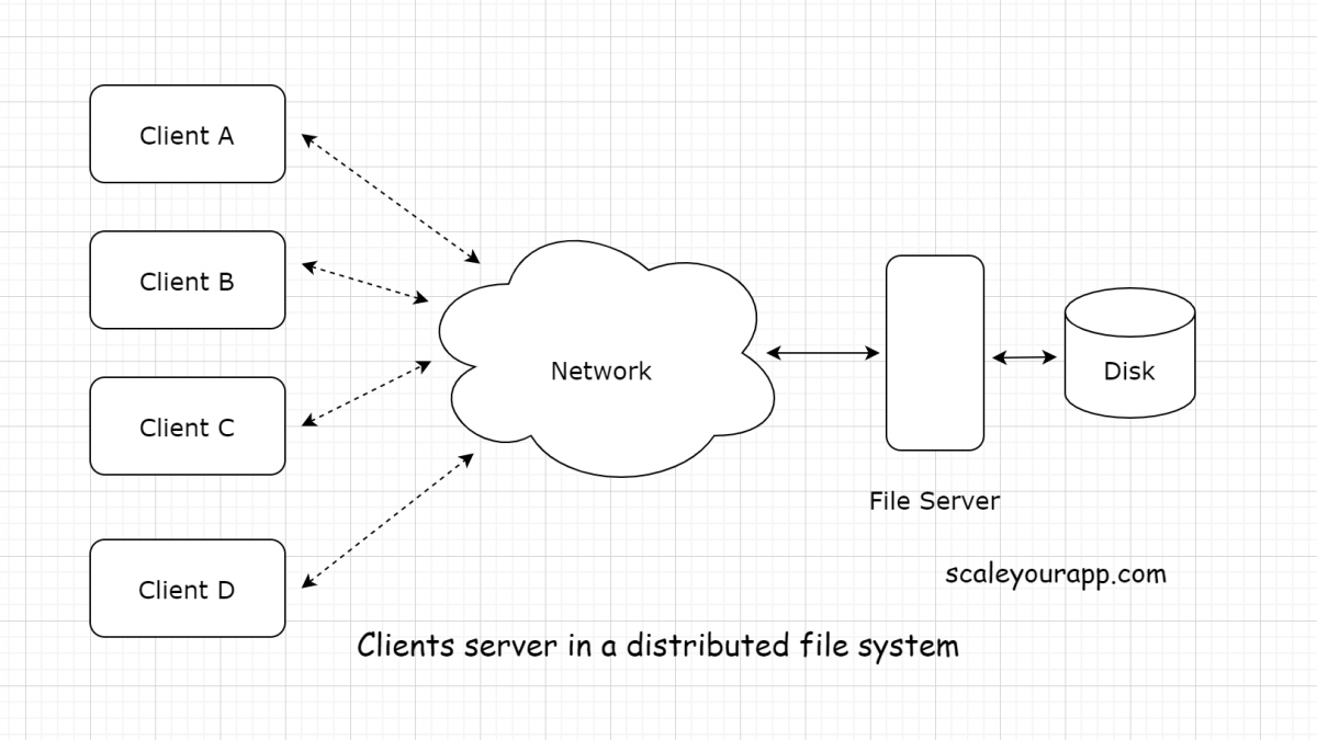An Introduction to the Network File System (NFS) Scaleyourapp