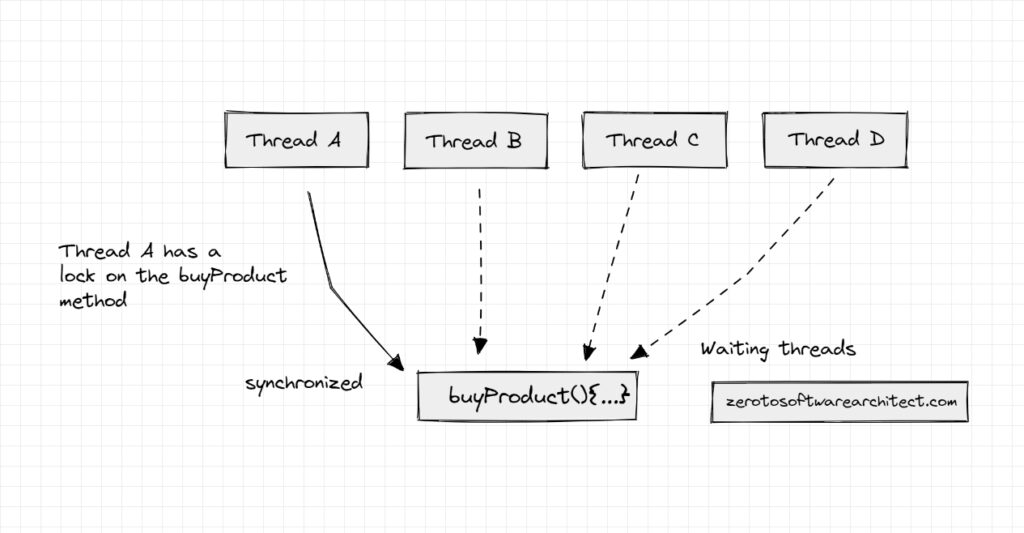 Understanding the Actor model to build nonblocking, highthroughput