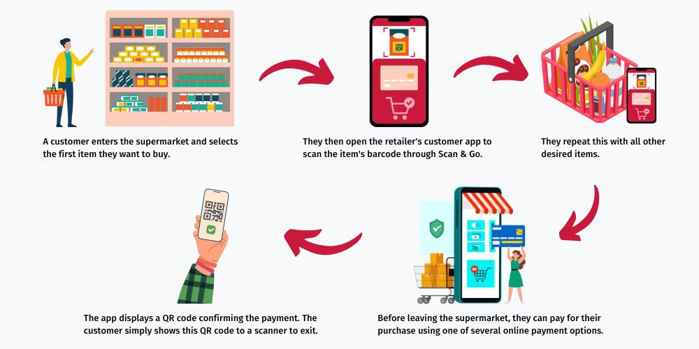 Smartphones as Grocery Scanners Scanbot SDK
