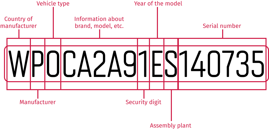 What is a VIN barcode? Scanbot SDK