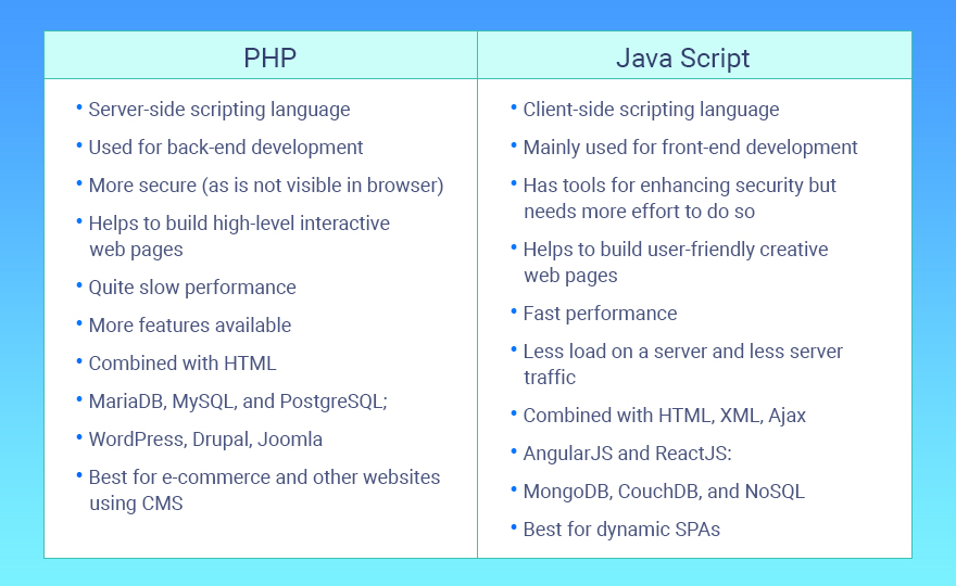 PHP vs JavaScript Difference Between SCAND Blog