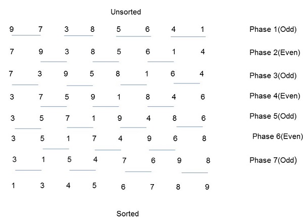 Parallel Algorithm Sorting