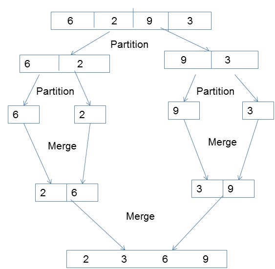 Parallel Algorithm Sorting