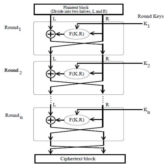 Feistel Block Cipher