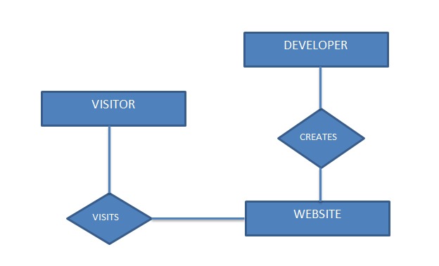 E-R Diagram in DBMS | scanftree