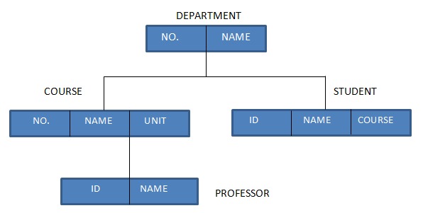 Database Models in DBMS | Scanftree