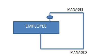 E-R Diagram in DBMS | scanftree