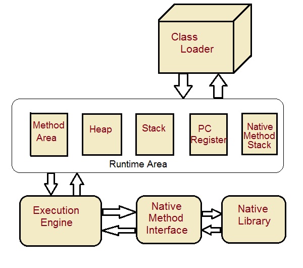 What is JVM, Difference between JDK and JRE and What is Open JDK Core