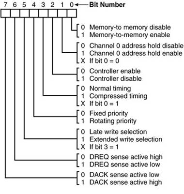 Block Diagram of 8237