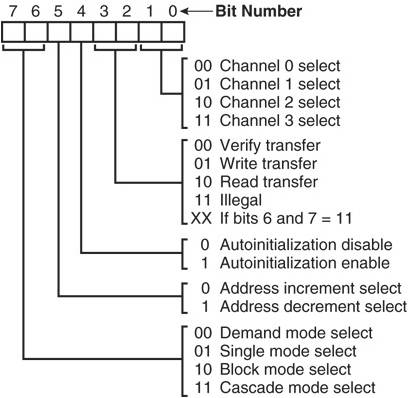 Block Diagram of 8237