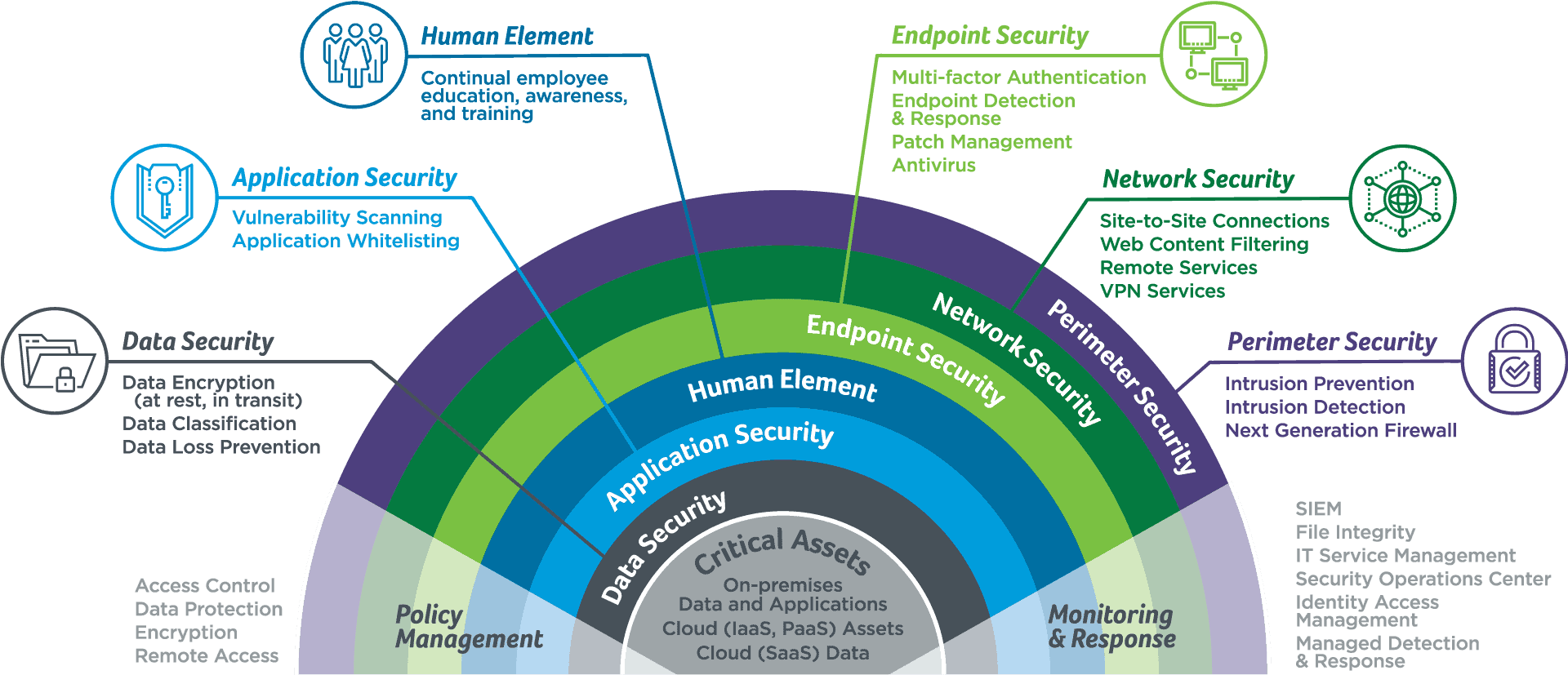 MultiLevel Security Services Scantron