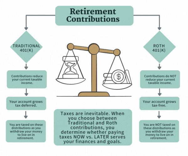 Understanding Roth 401(k) Plans Scarlet Oak Financial Services