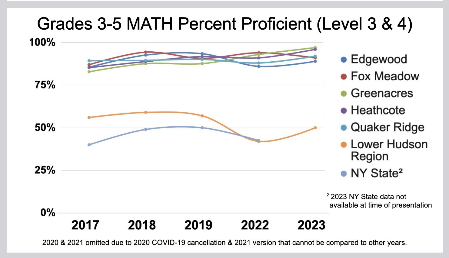 Scarsdale Schools by the Numbers District Reviews Data on Assessments