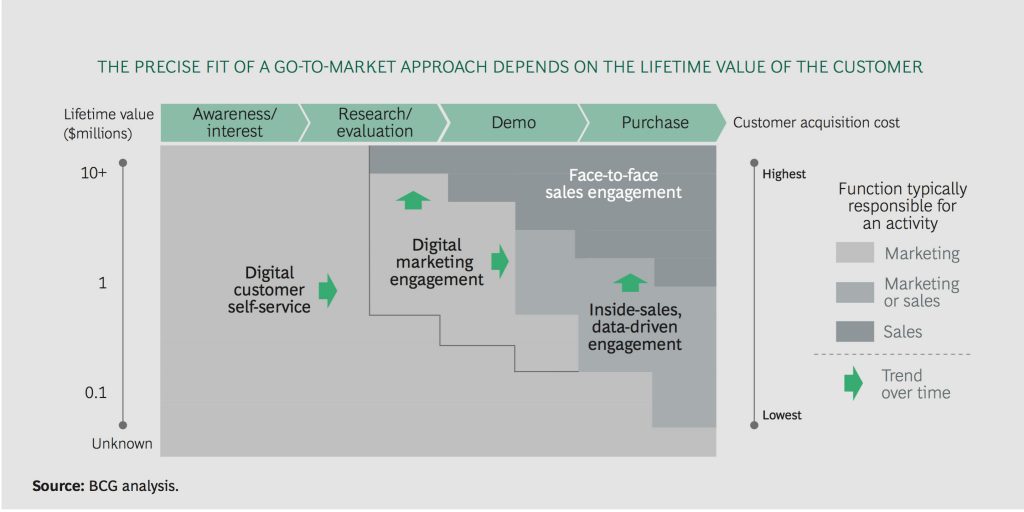 Sales content management how content supports your B2B sales Scaura