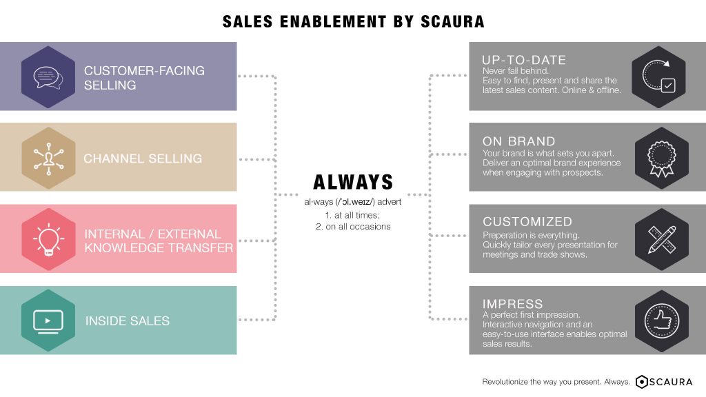 Sales content management how content supports your B2B sales Scaura