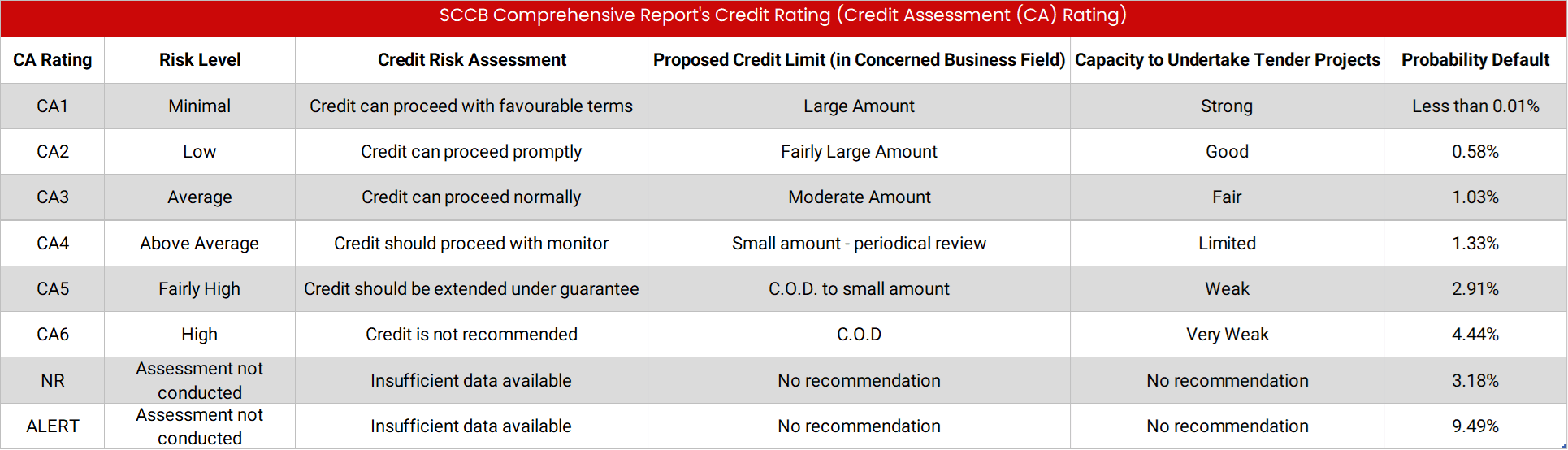 Credit Rating Approach and Methodology Singapore Commercial Credit Bureau