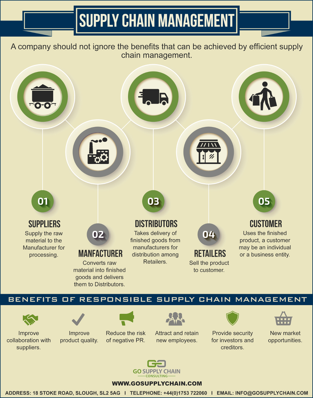 Logistics Consultants Infographic Supply Chain Management The